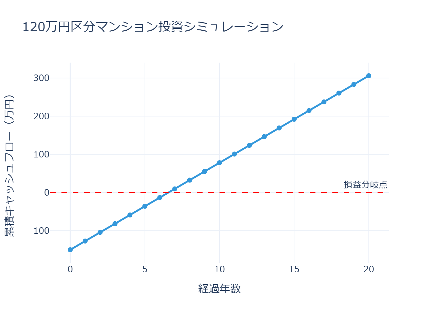 投資シミュレーション