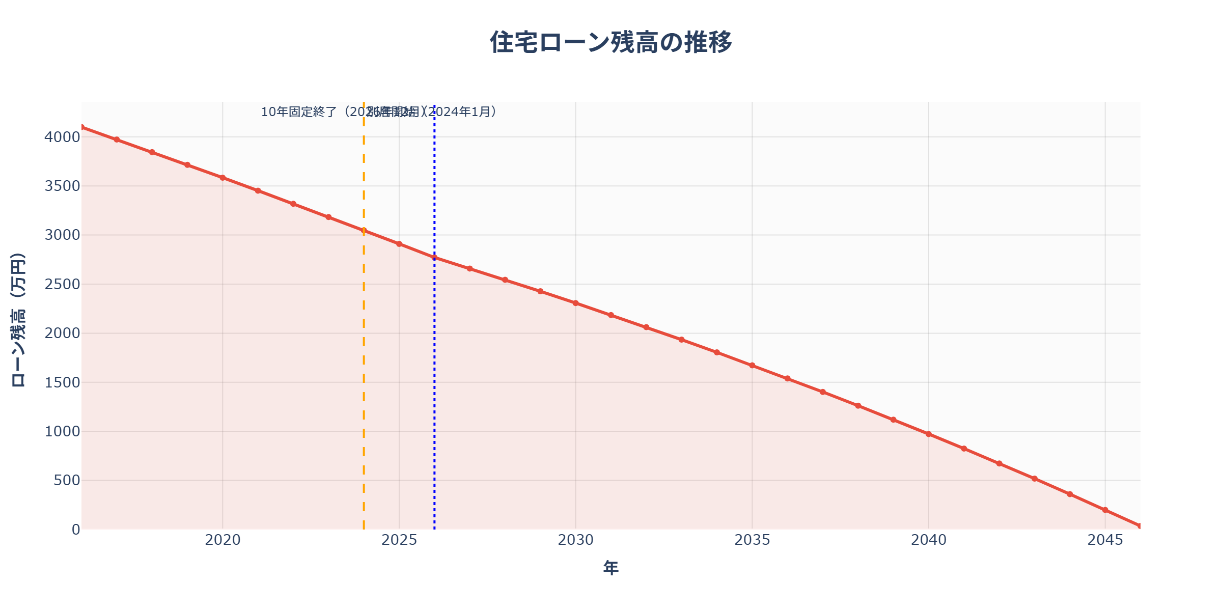 住宅ローン残高の推移