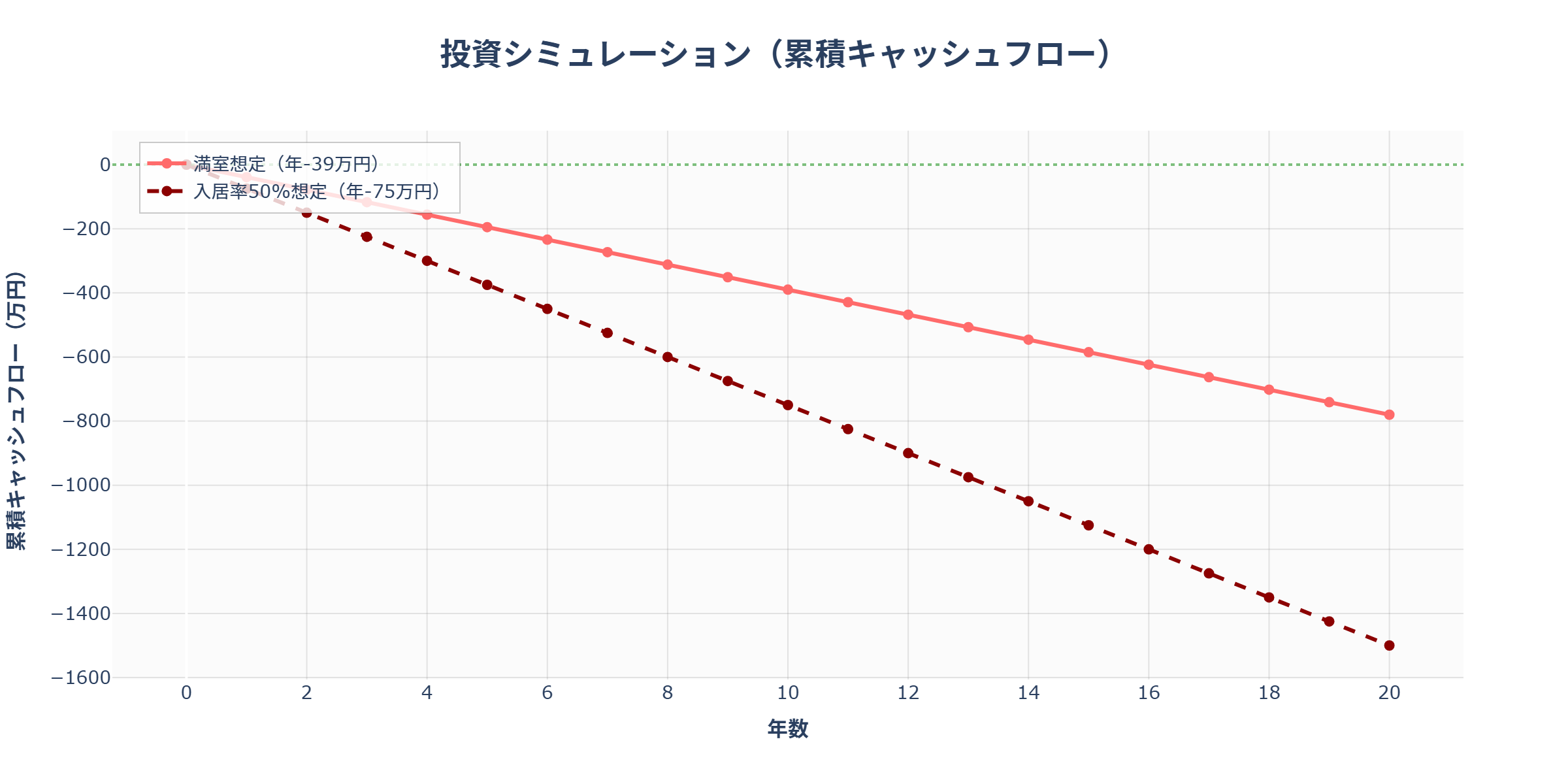 投資シミュレーション