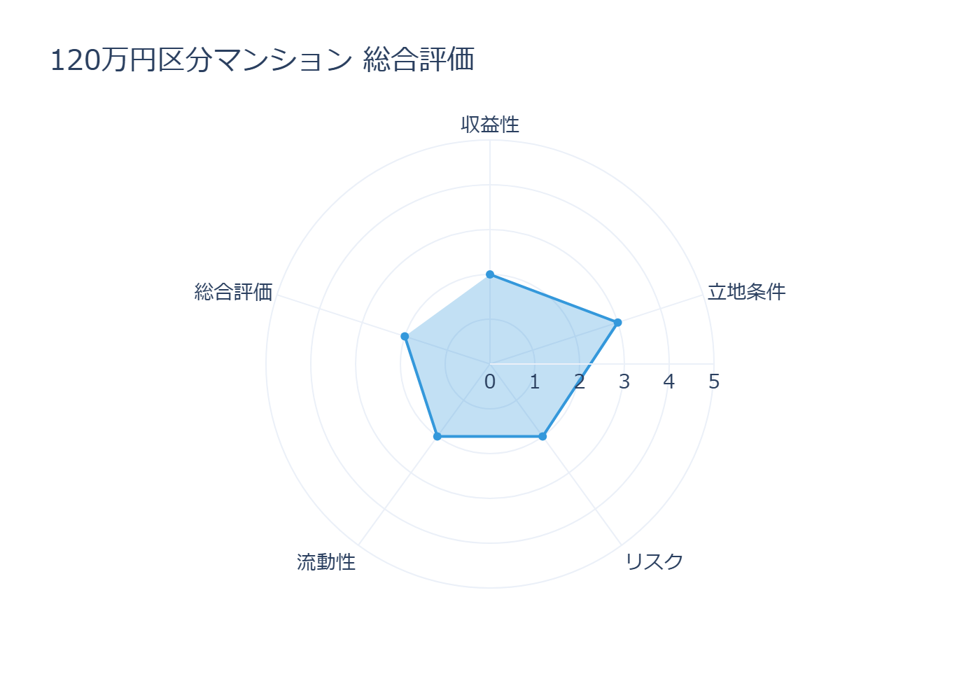 評価レーダーチャート