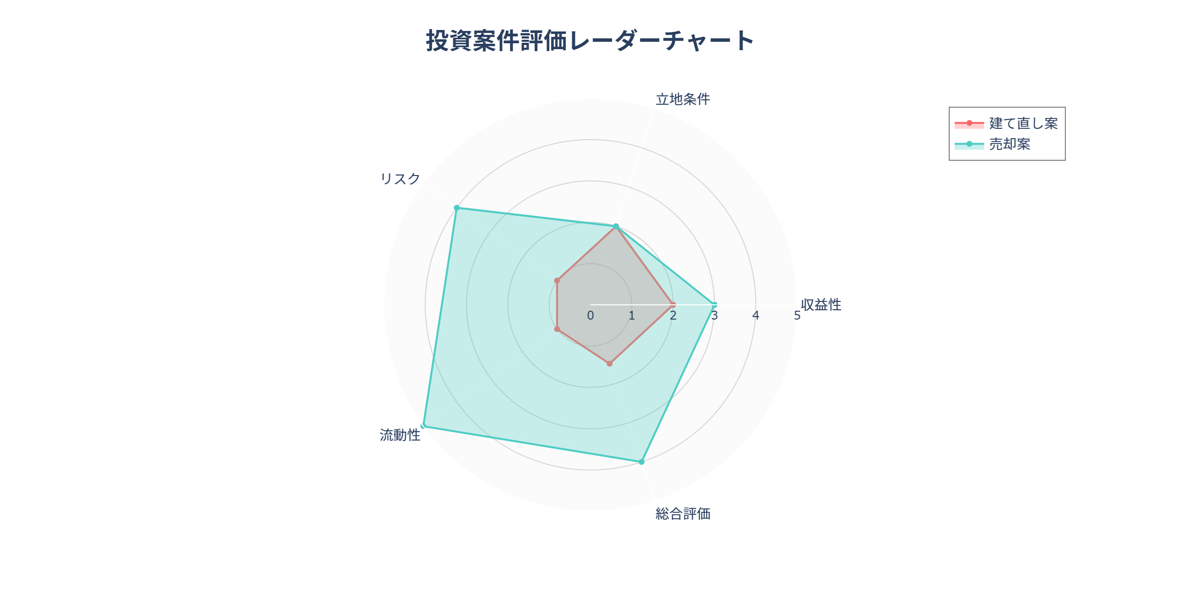 評価レーダーチャート
