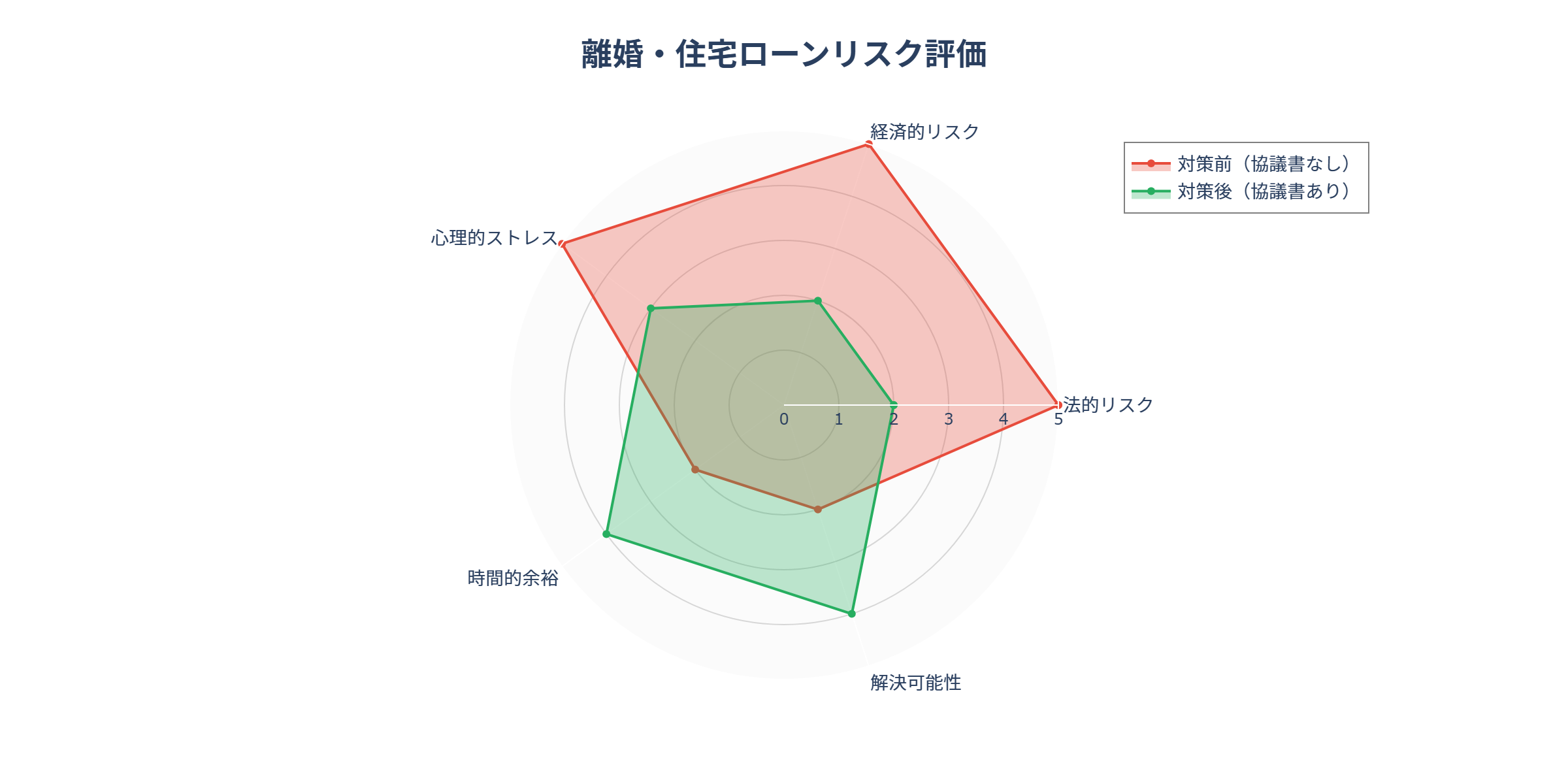 離婚・住宅ローンリスク評価