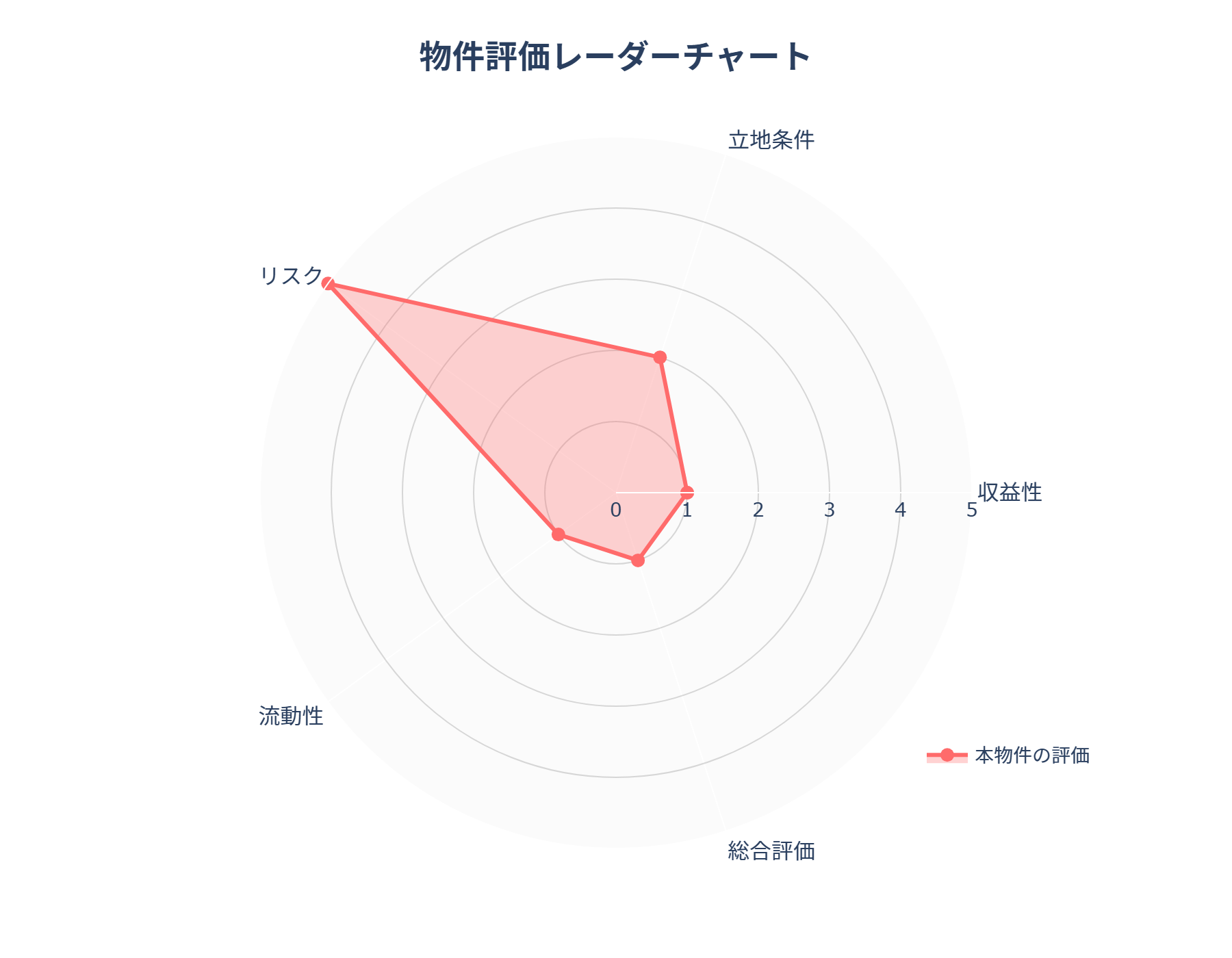 評価レーダーチャート