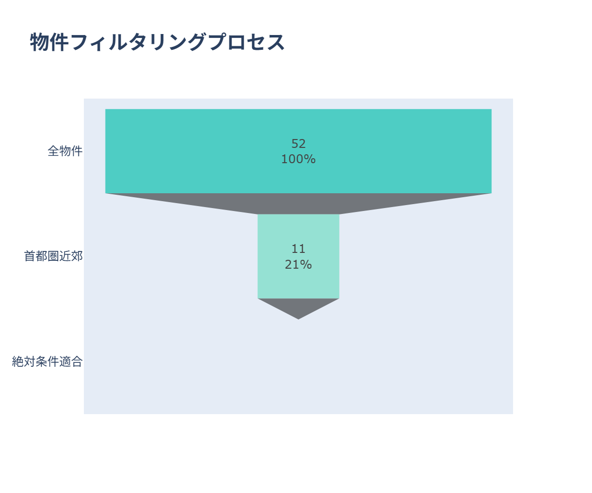 フィルタリングプロセス