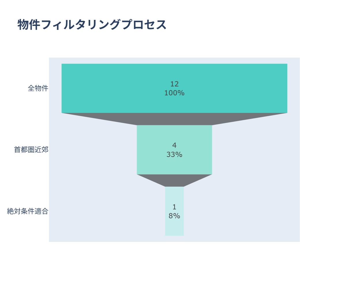 フィルタリングプロセス