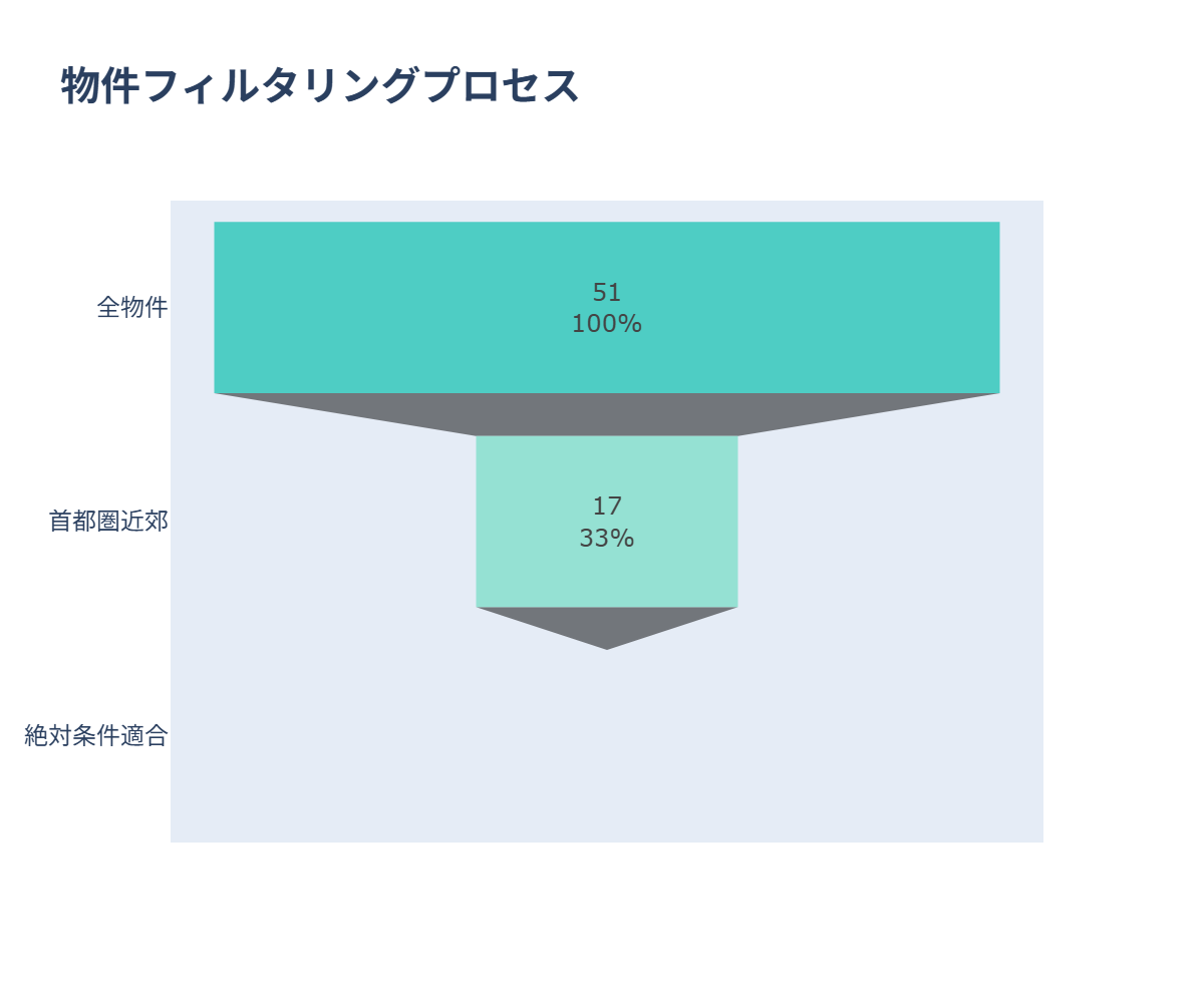 フィルタリングプロセス