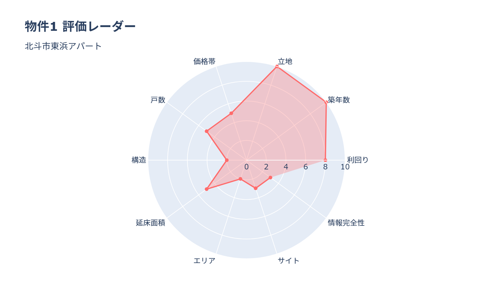 レーダーチャート