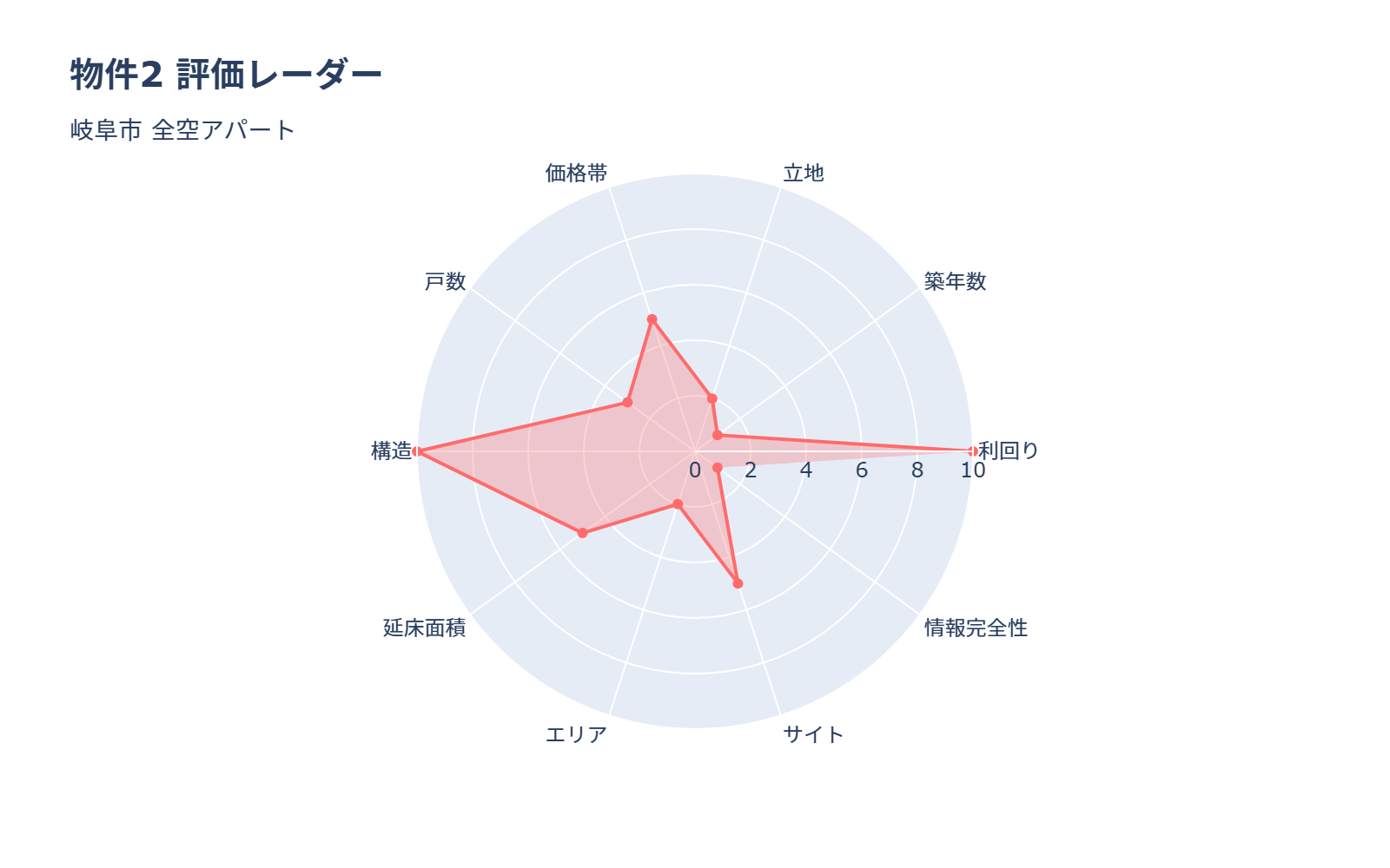 レーダーチャート