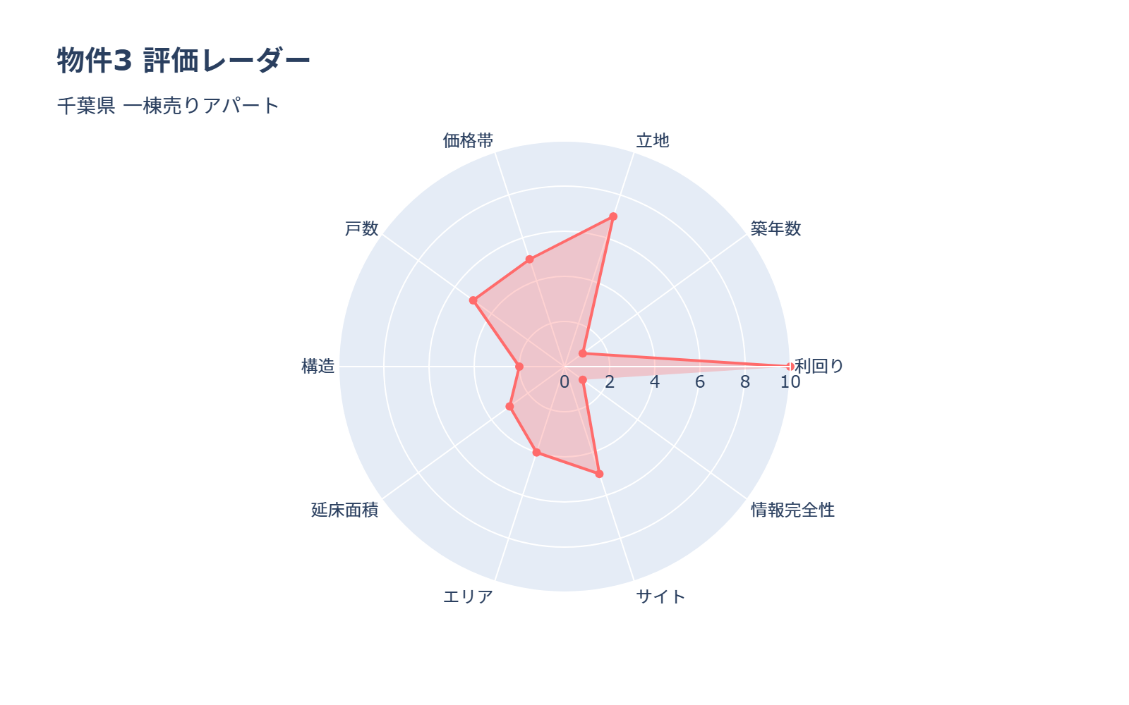 レーダーチャート
