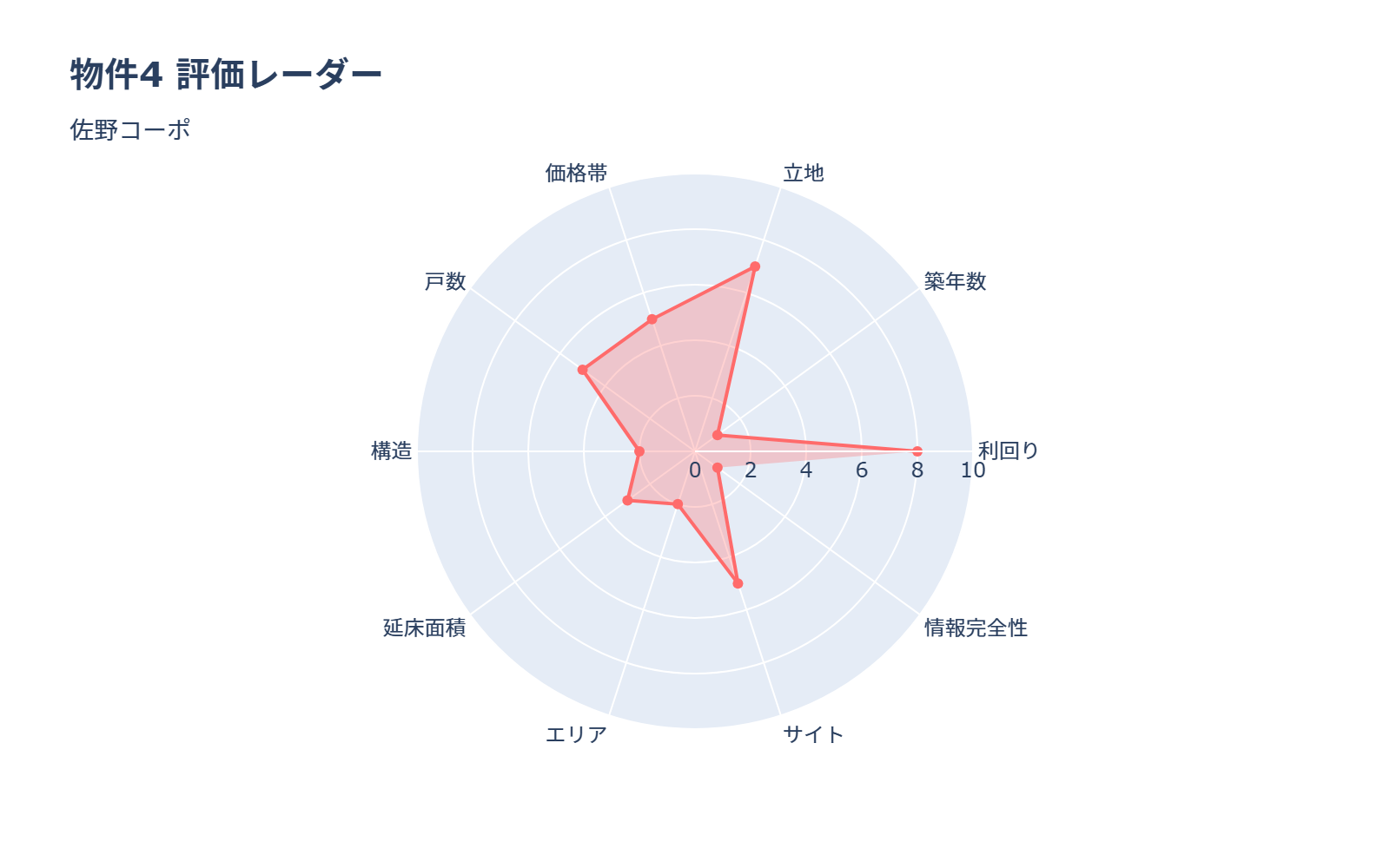 レーダーチャート