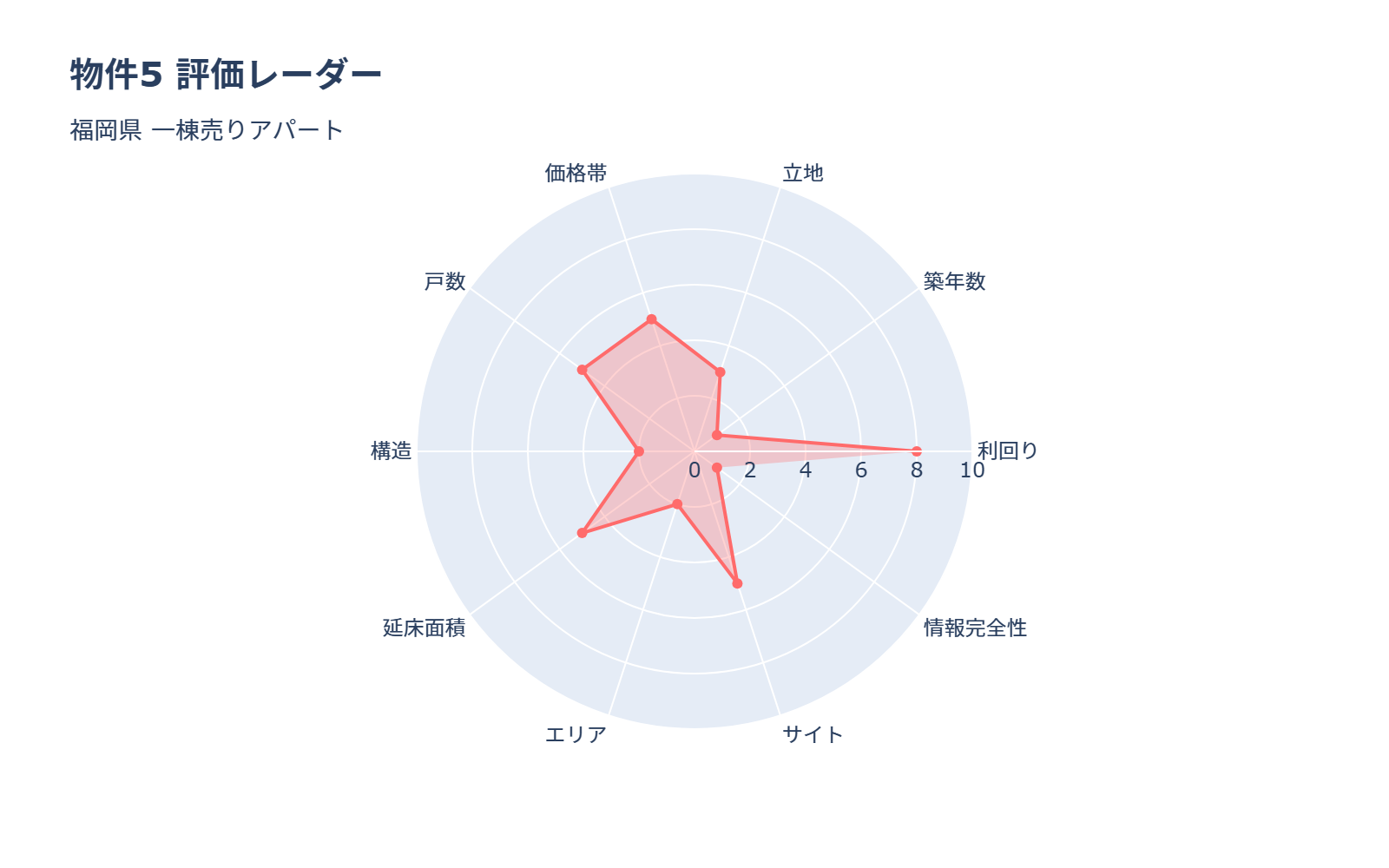 レーダーチャート