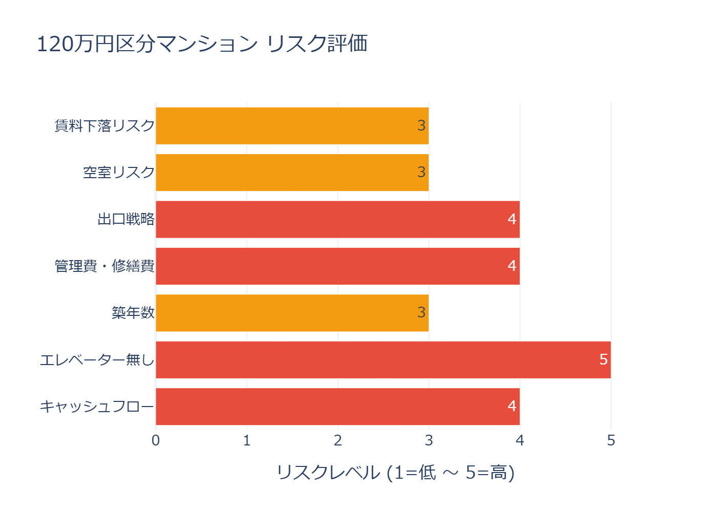 リスク評価チャート