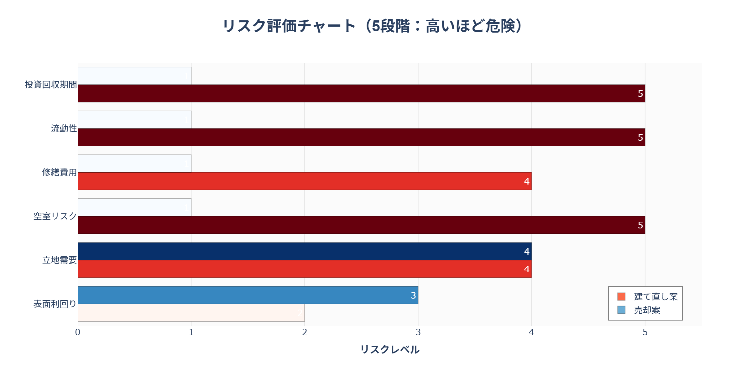 リスク評価チャート