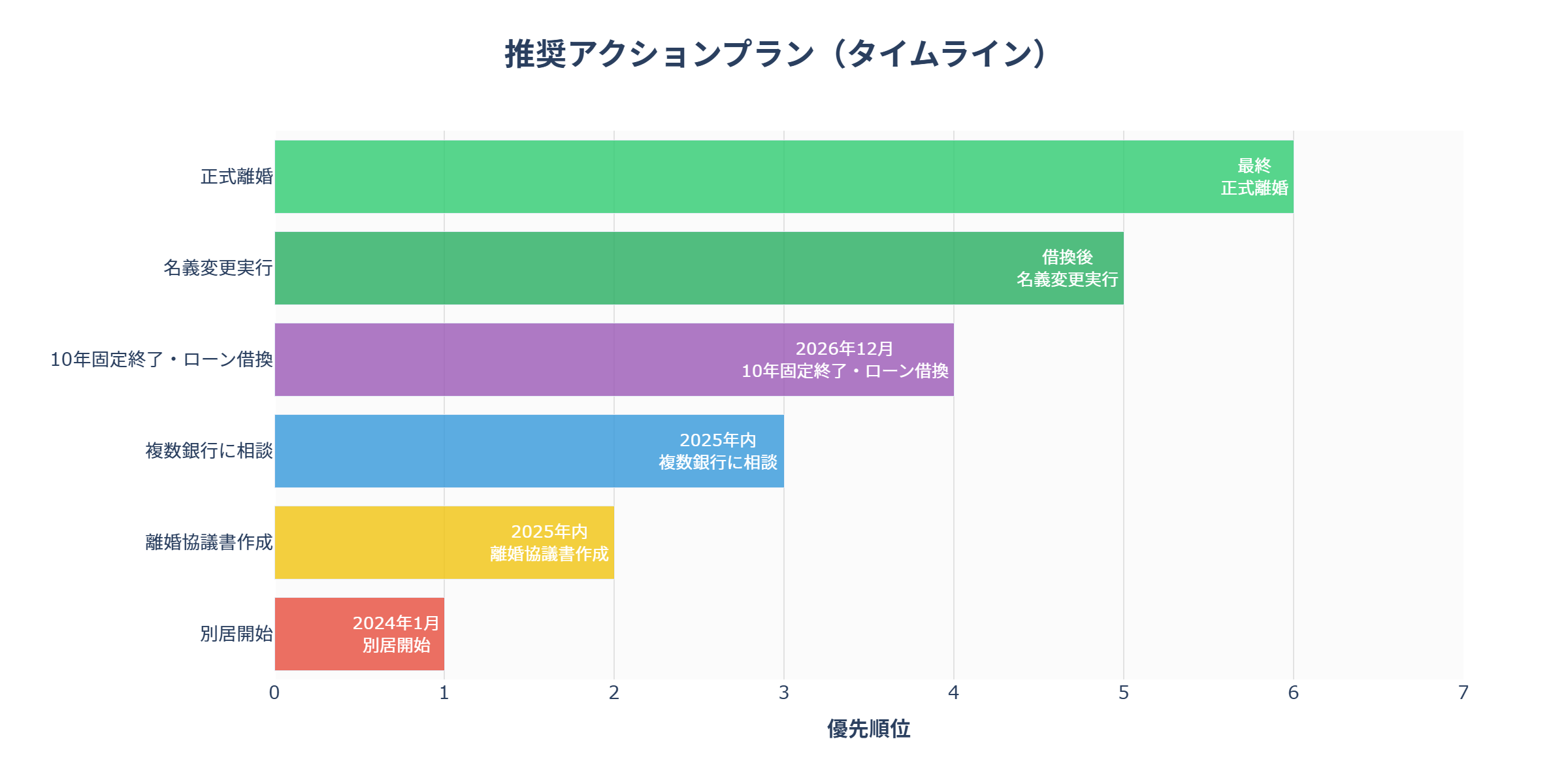 推奨アクションプラン(タイムライン)
