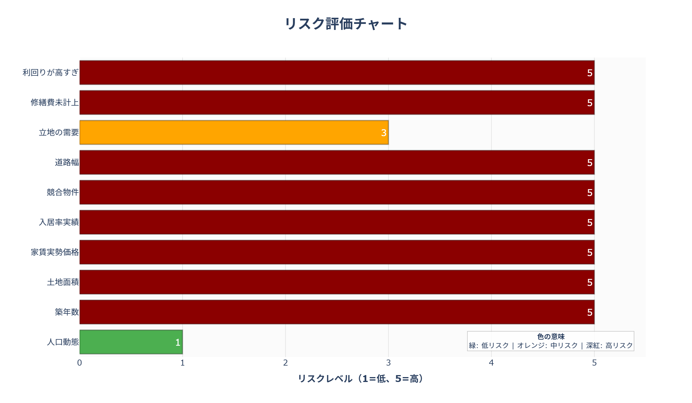 リスク評価チャート