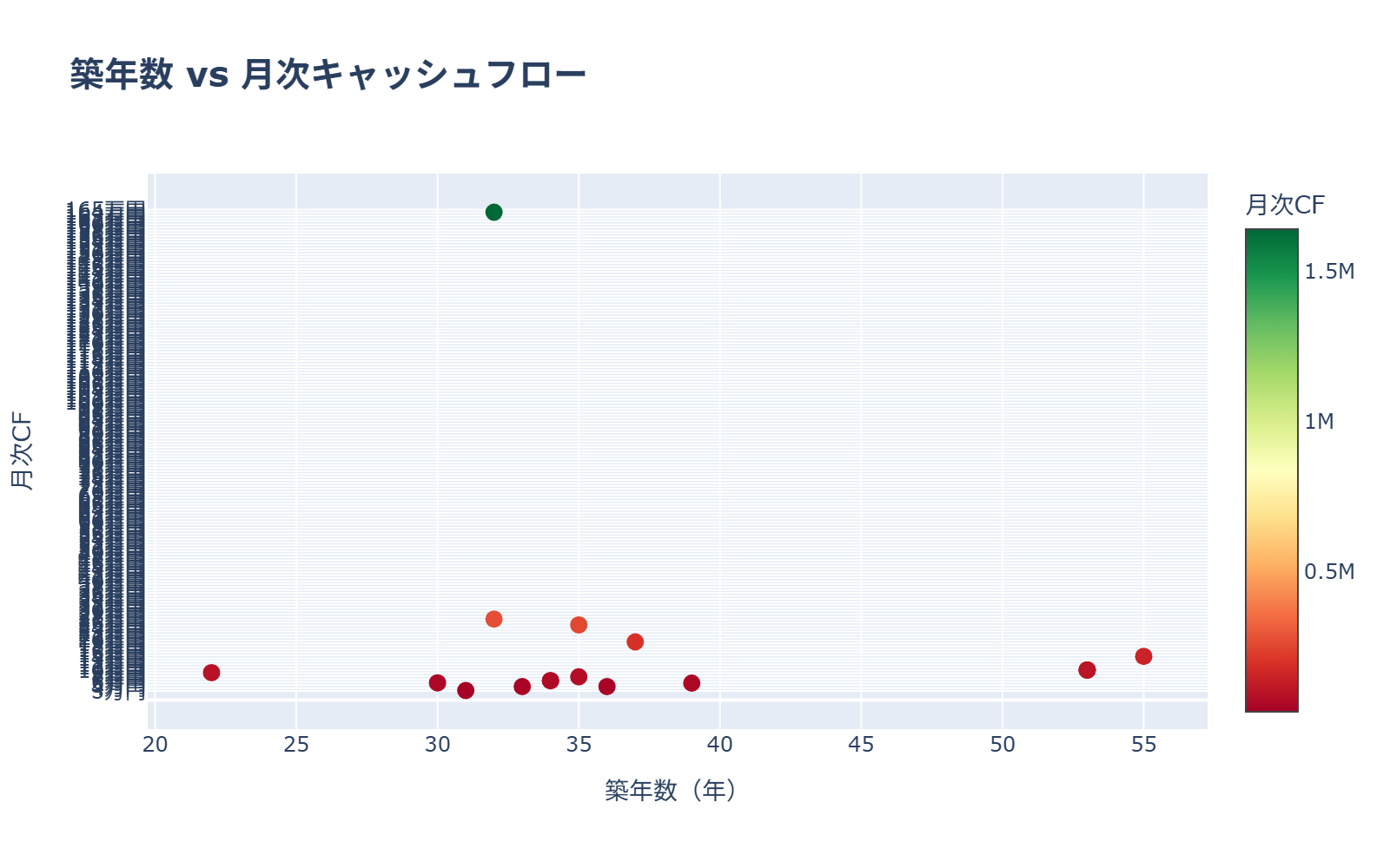 築年数 vs CF