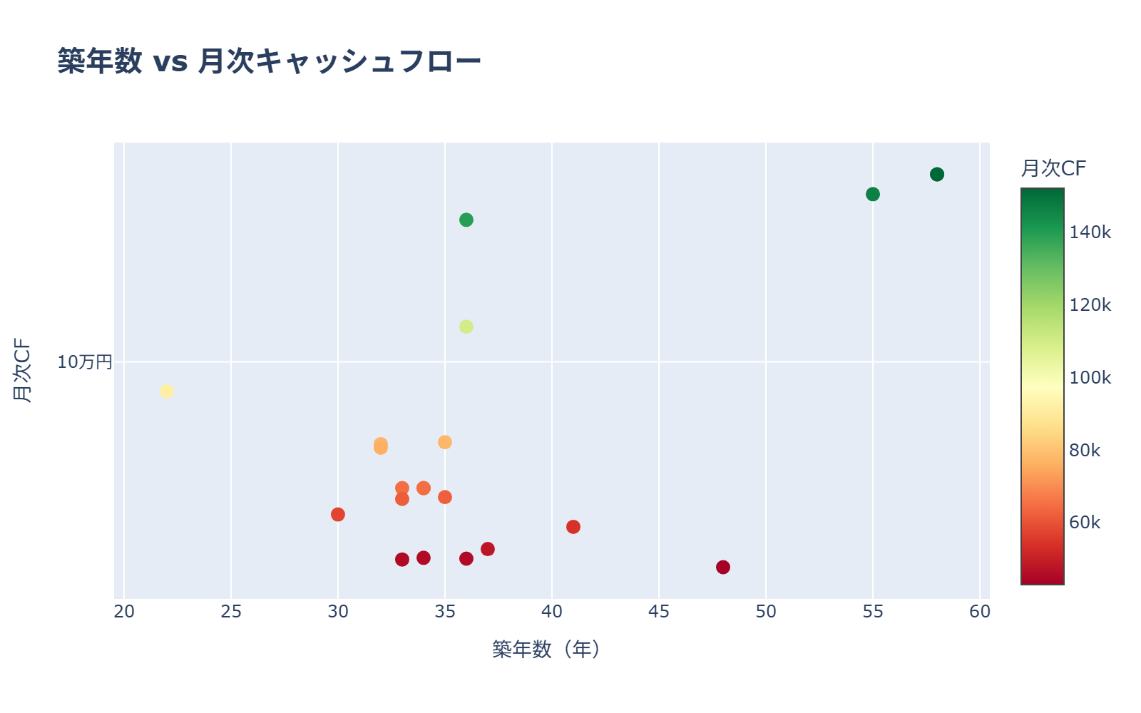 築年数 vs CF