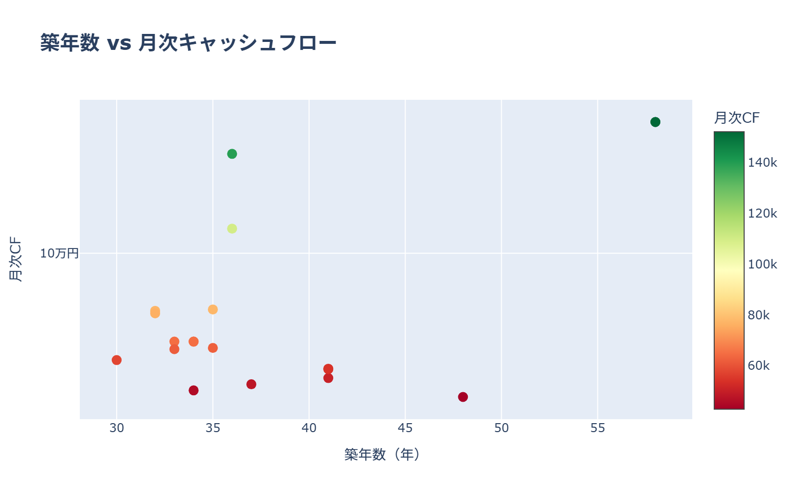 築年数 vs CF