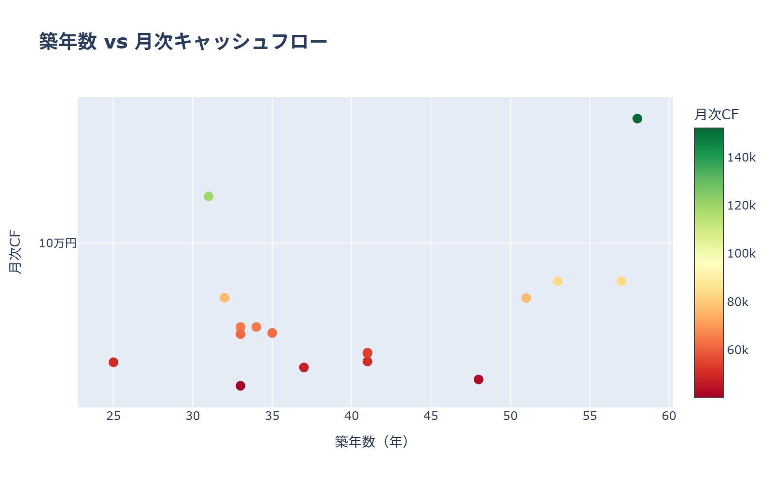 築年数 vs CF