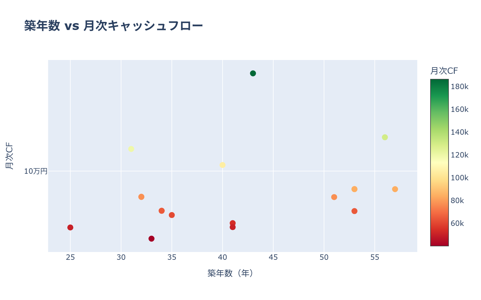 築年数 vs CF