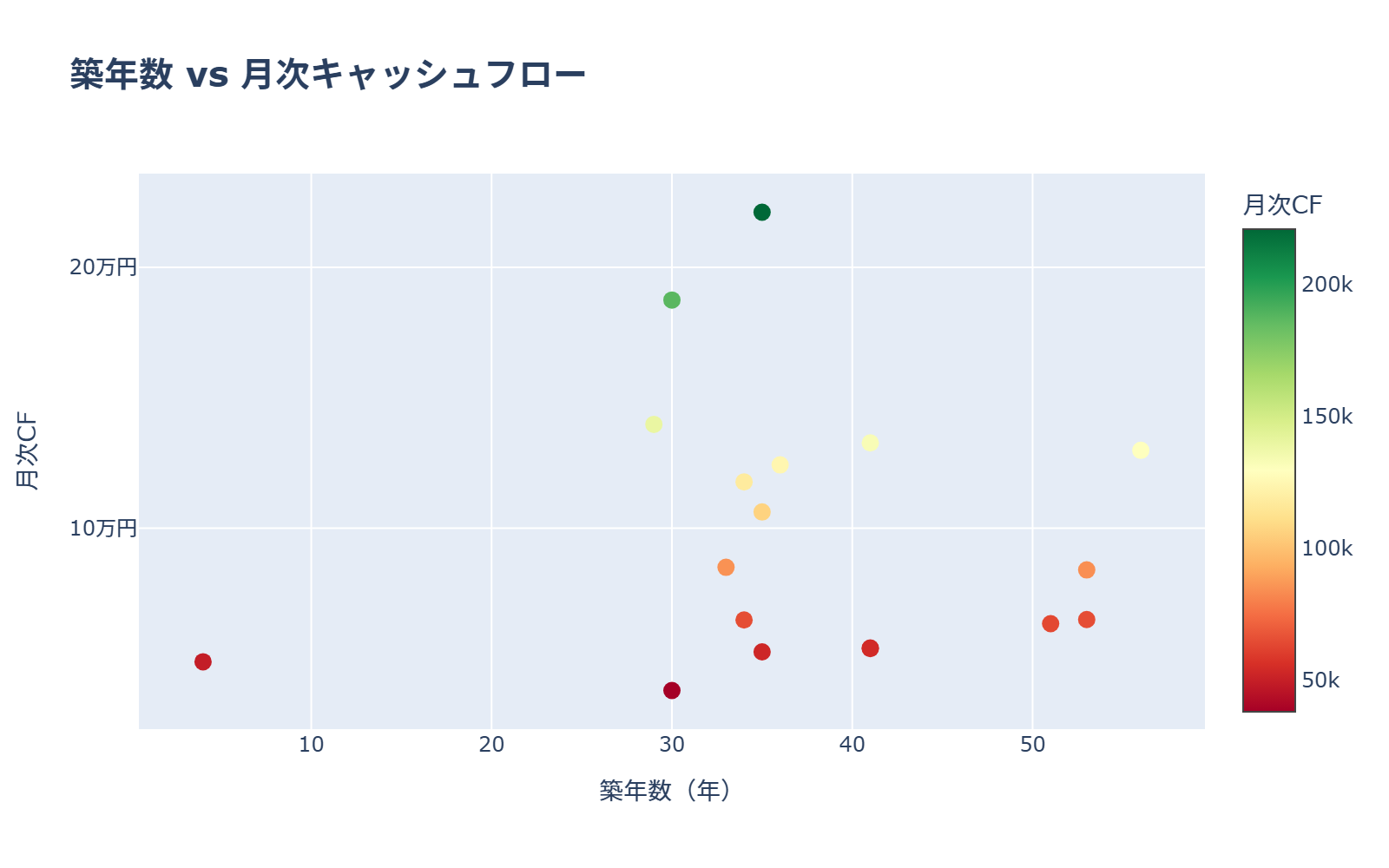 築年数 vs CF
