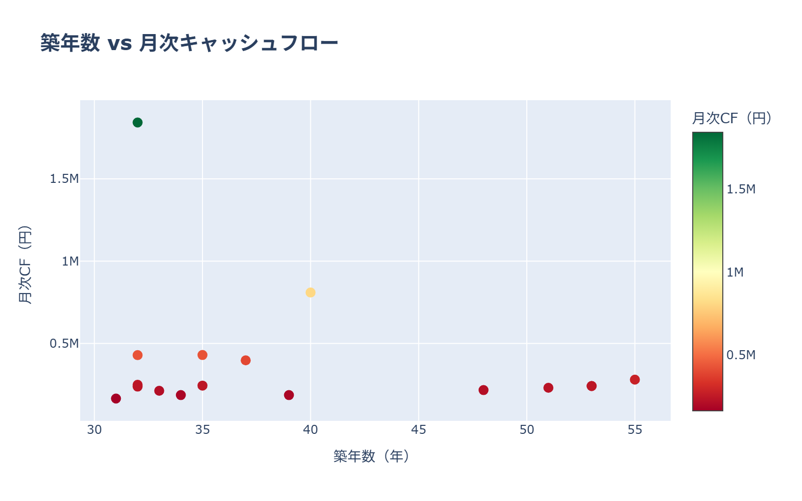 築年数 vs CF