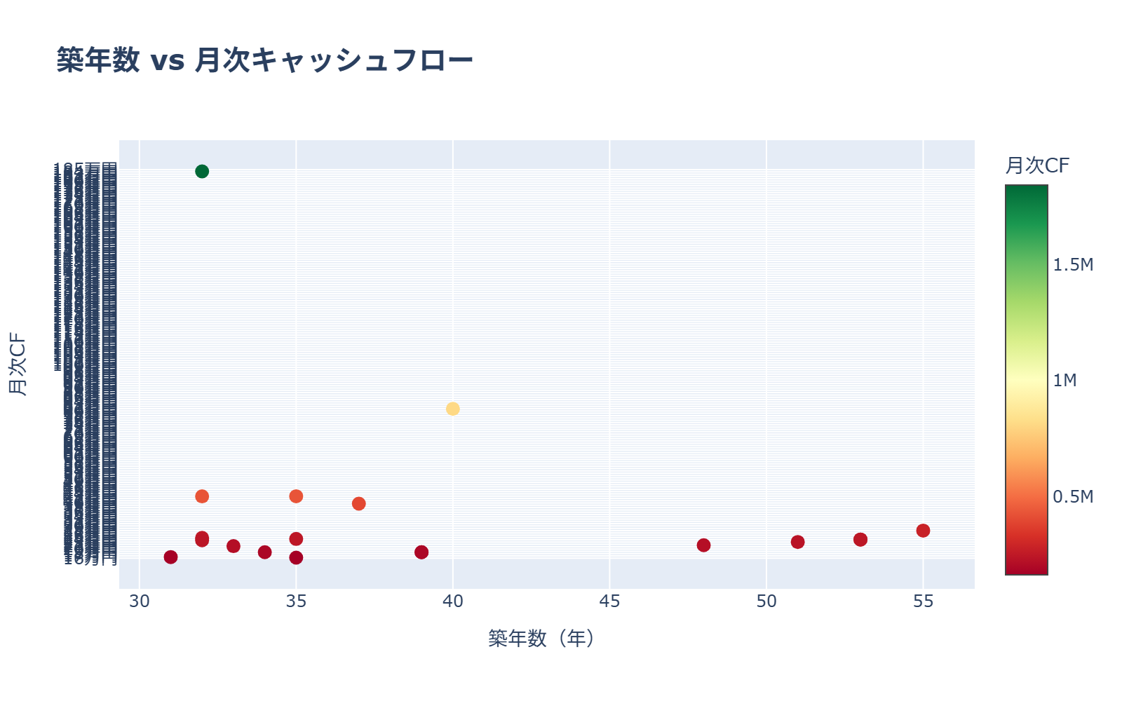 築年数 vs CF