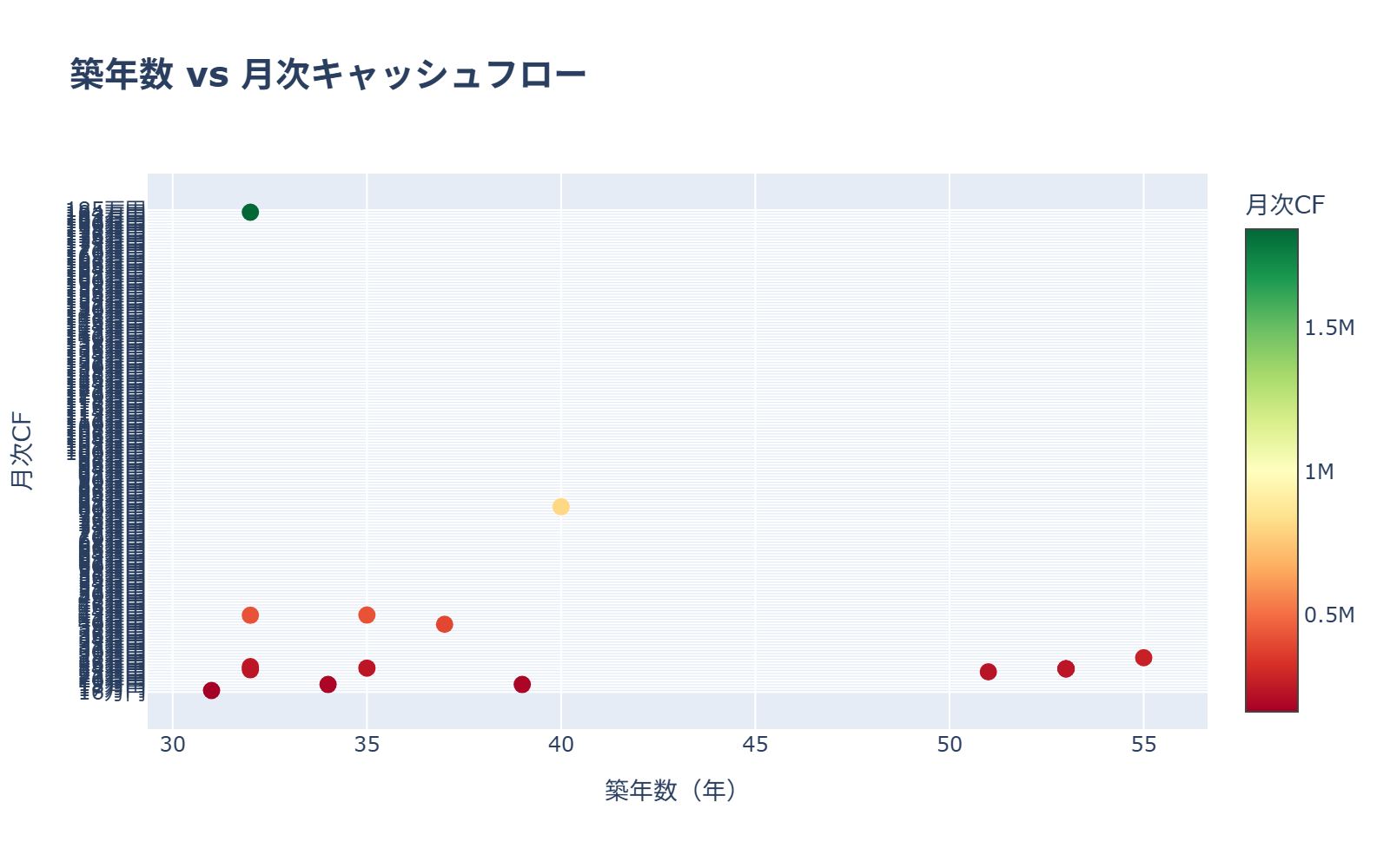 築年数 vs CF