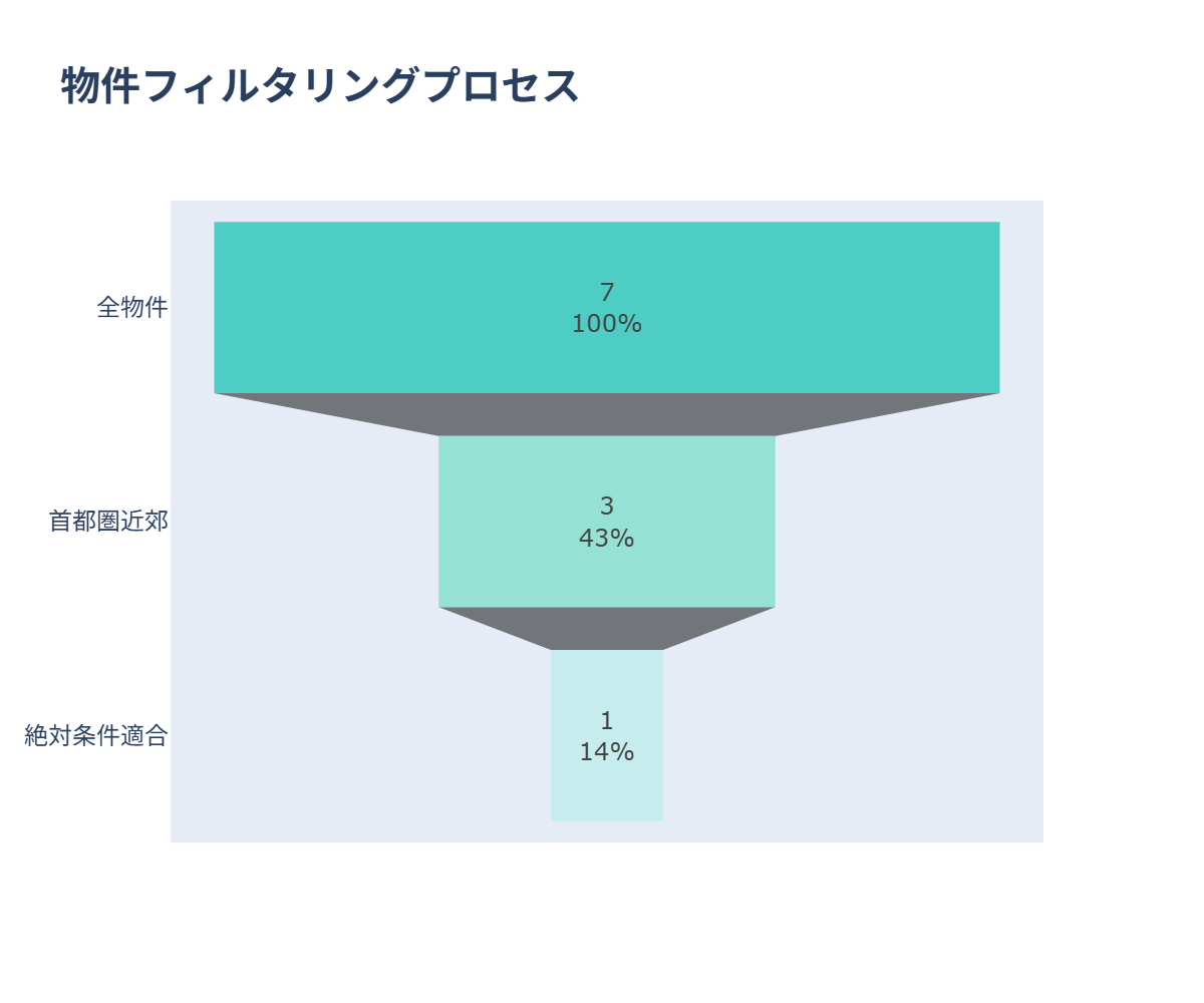 検索フィルタリングフロー