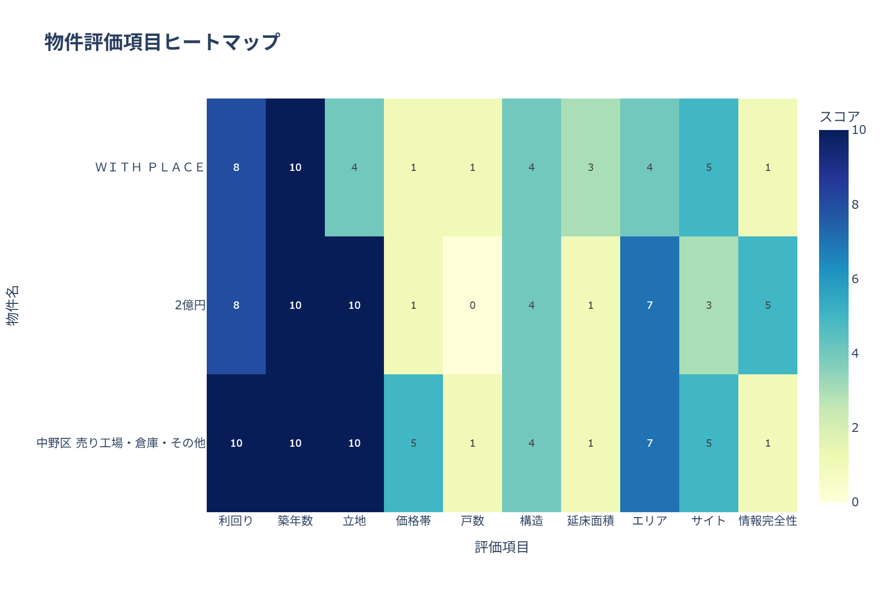 ヒートマップ比較