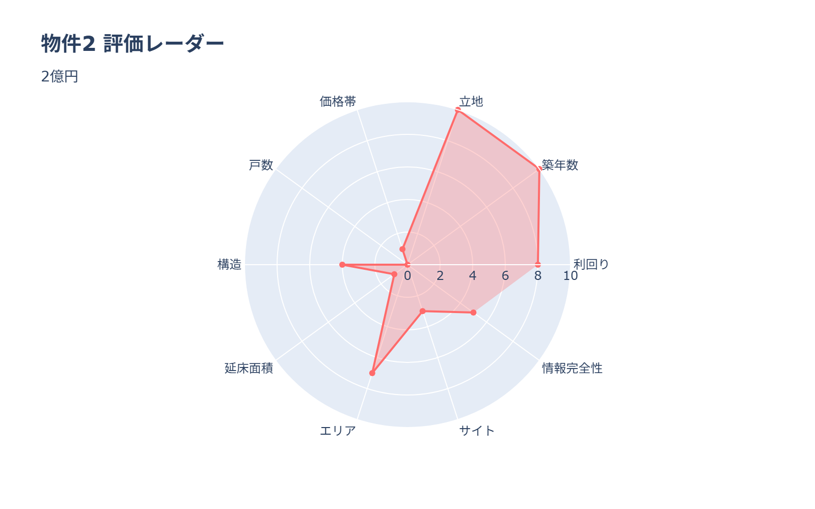 物件2 レーダーチャート