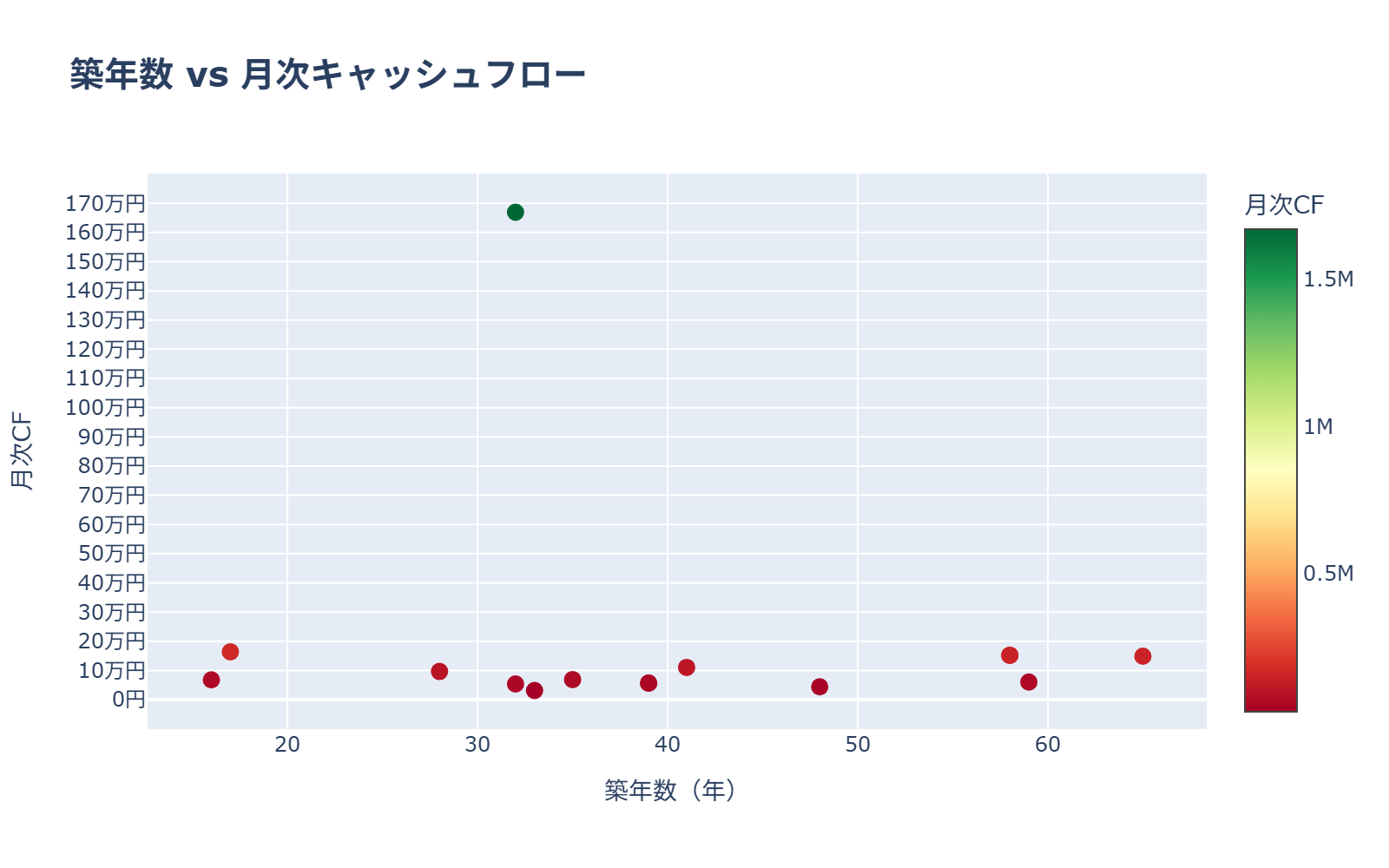 築年数 vs CF