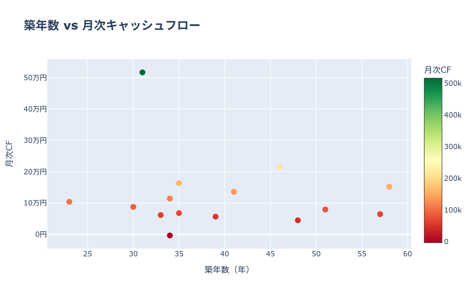 築年数 vs CF