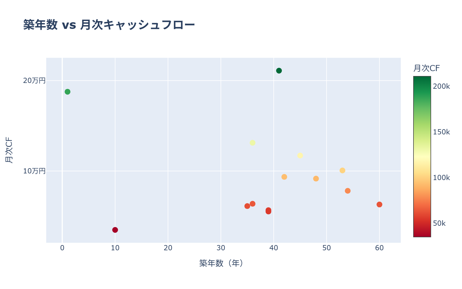 築年数 vs CF