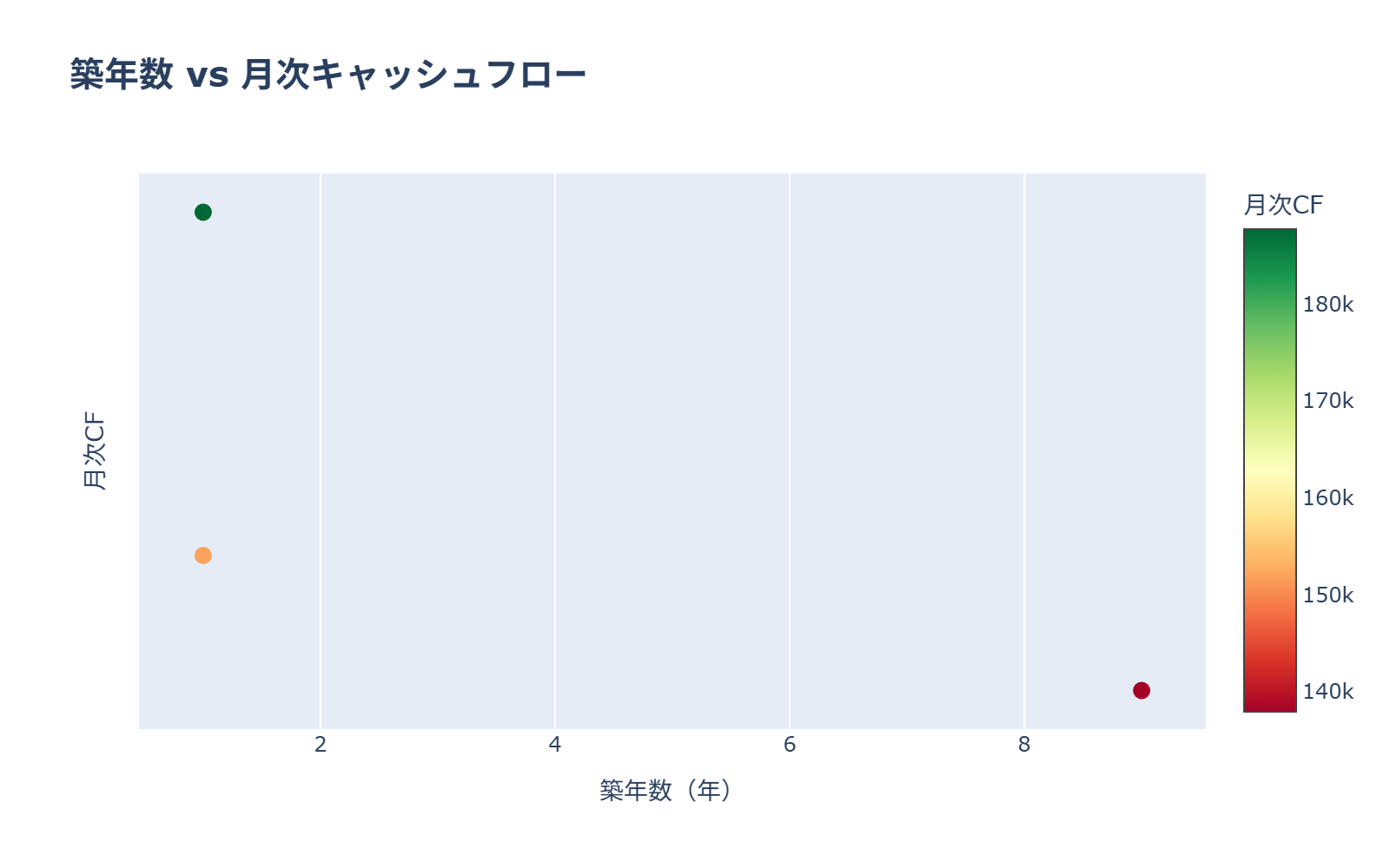 築年数とCFの散布図