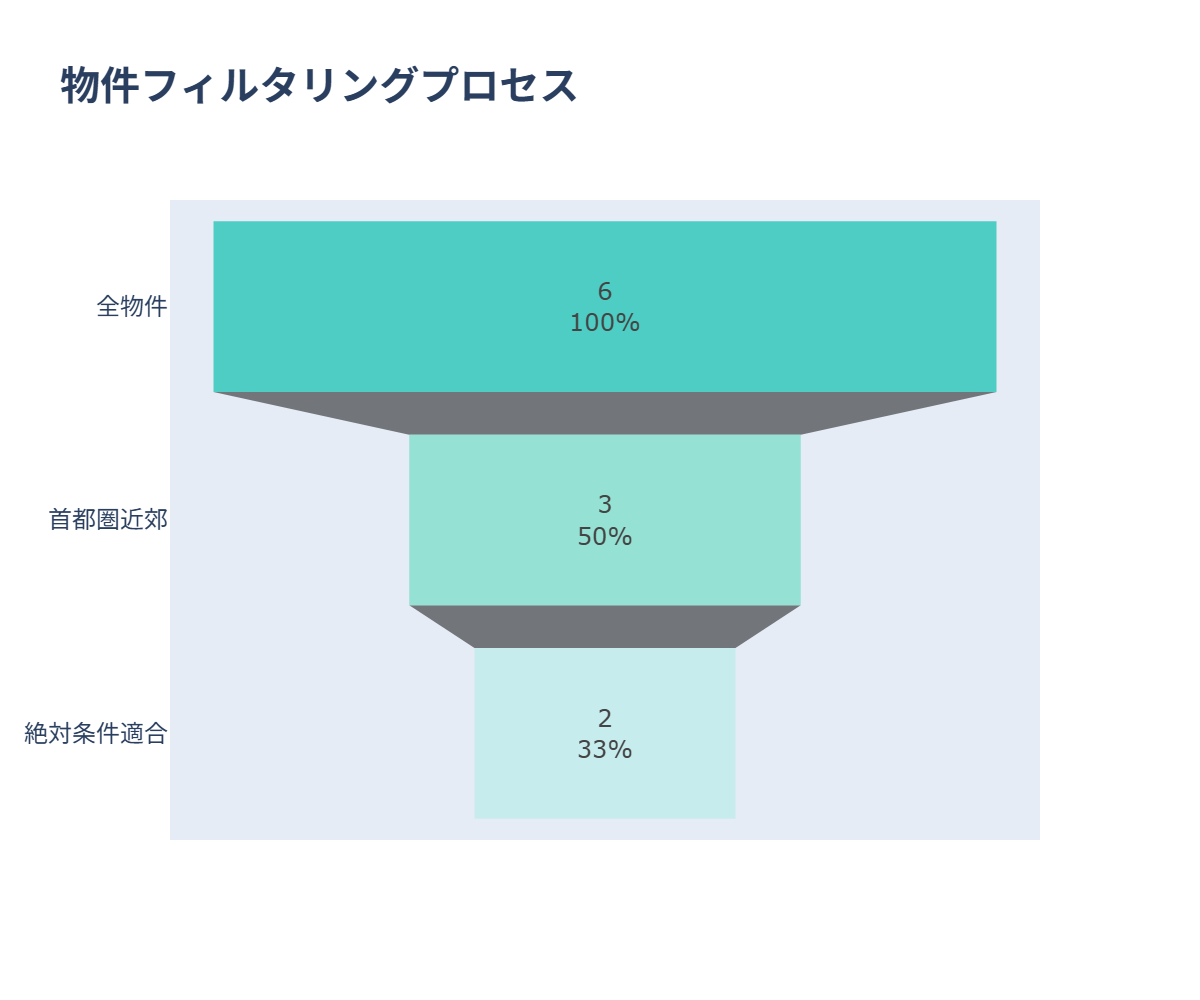 フィルタリングプロセス