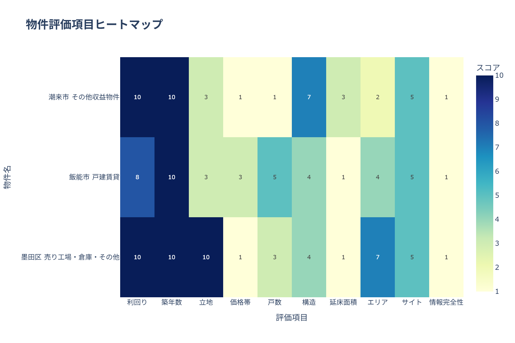 物件比較ヒートマップ