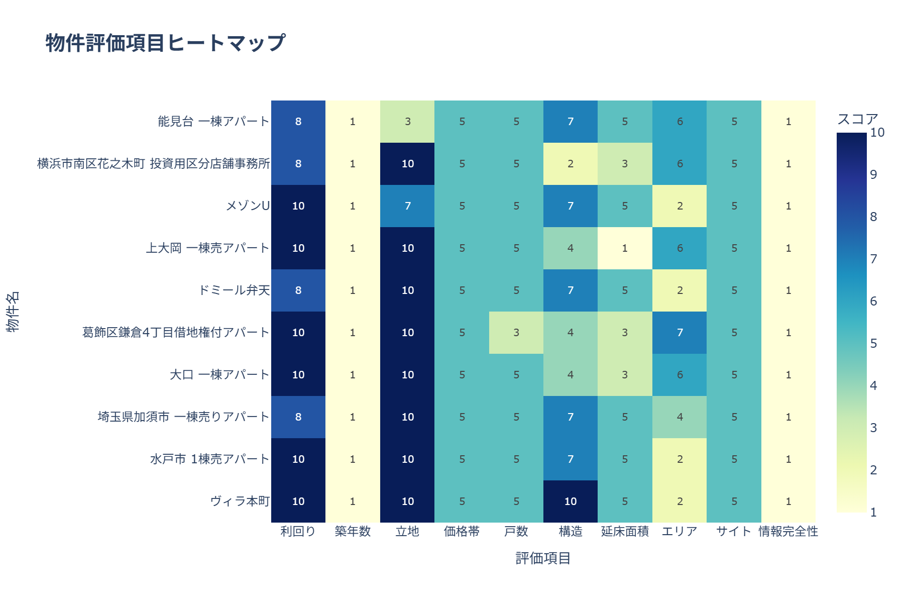 物件比較ヒートマップ