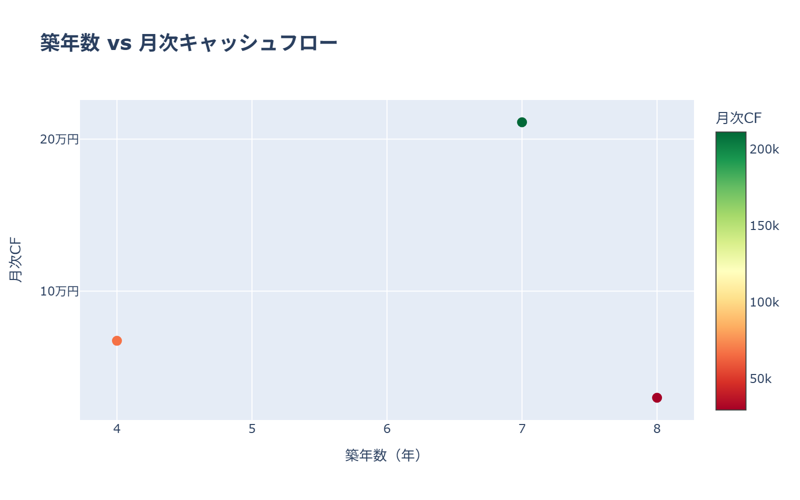 築年数 vs CF