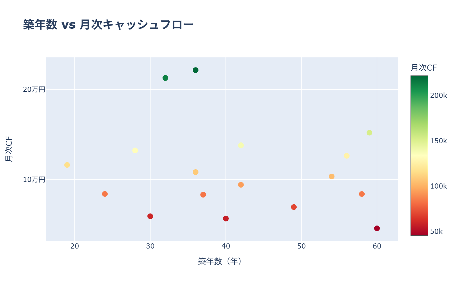 築年数 vs CF