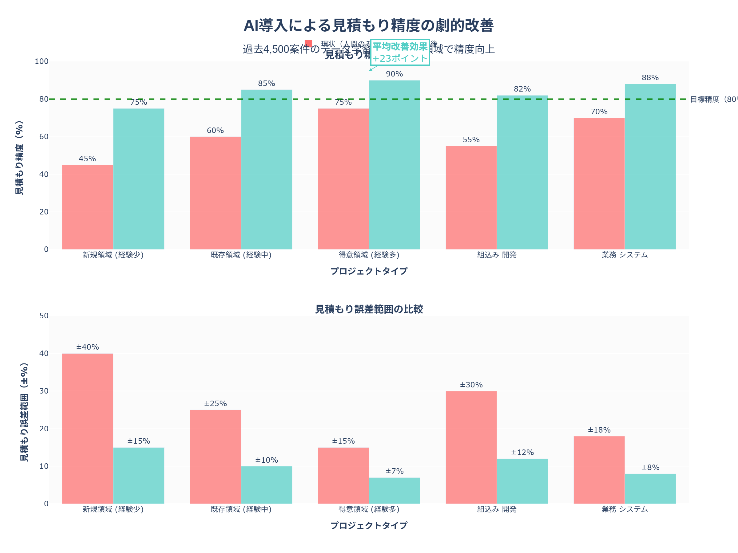 AI導入による見積もり精度の劇的改善
