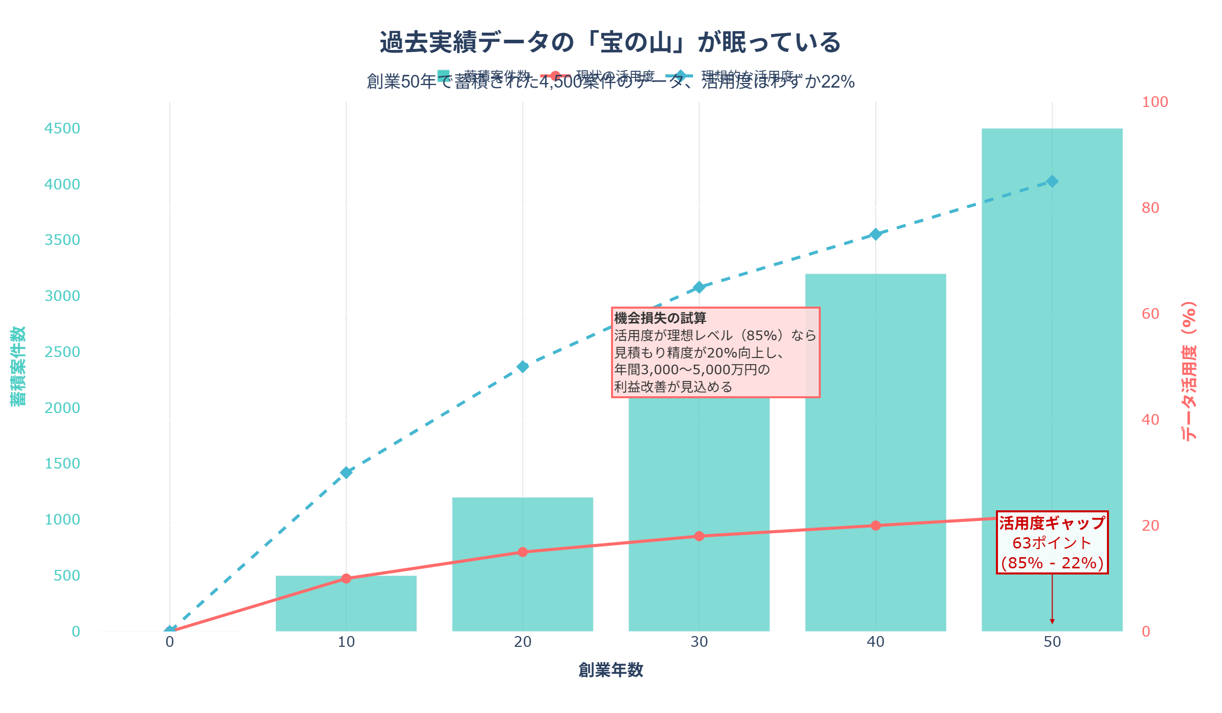 過去実績データの蓄積量と活用度ギャップ