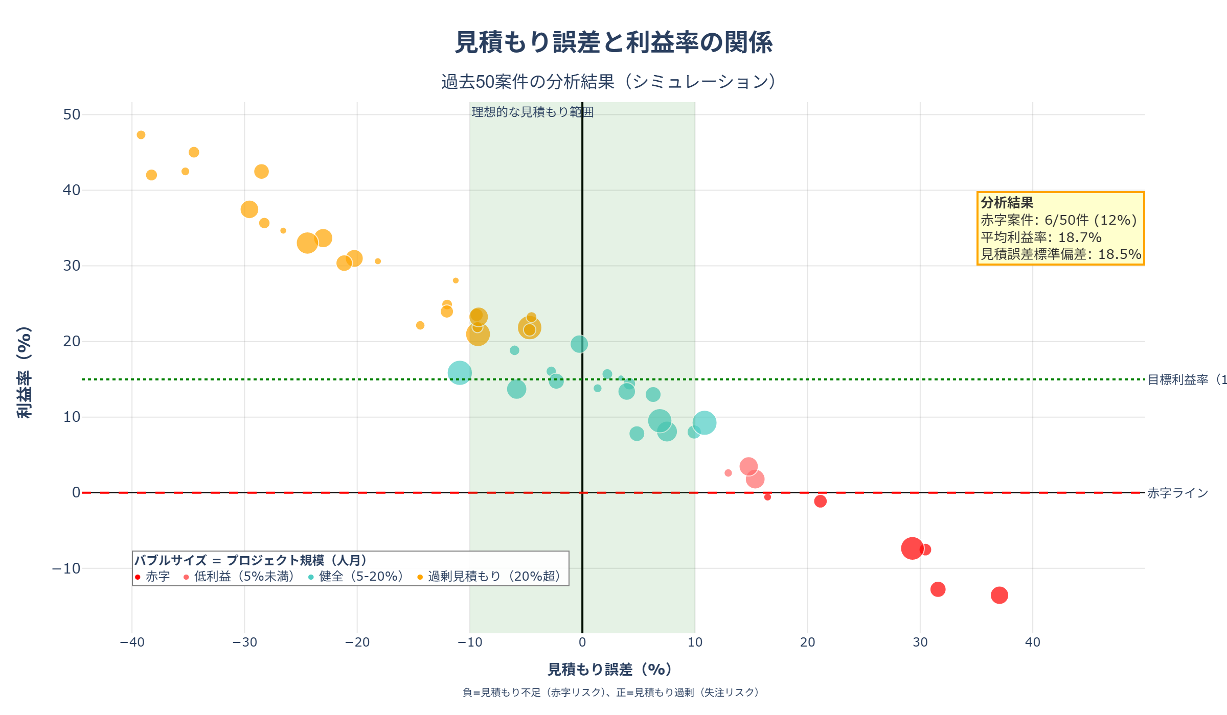 見積もり誤差と利益率の関係