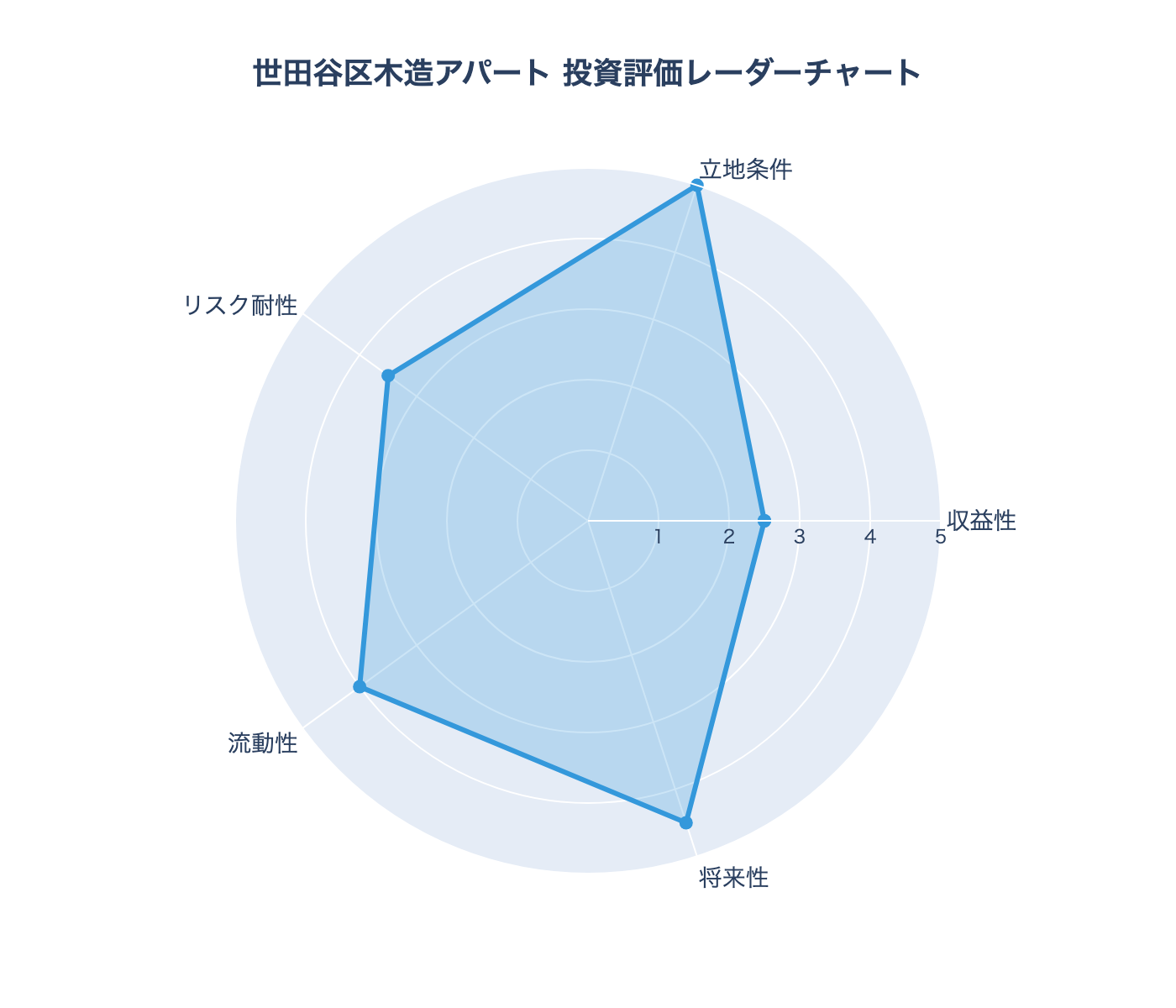 評価レーダーチャート