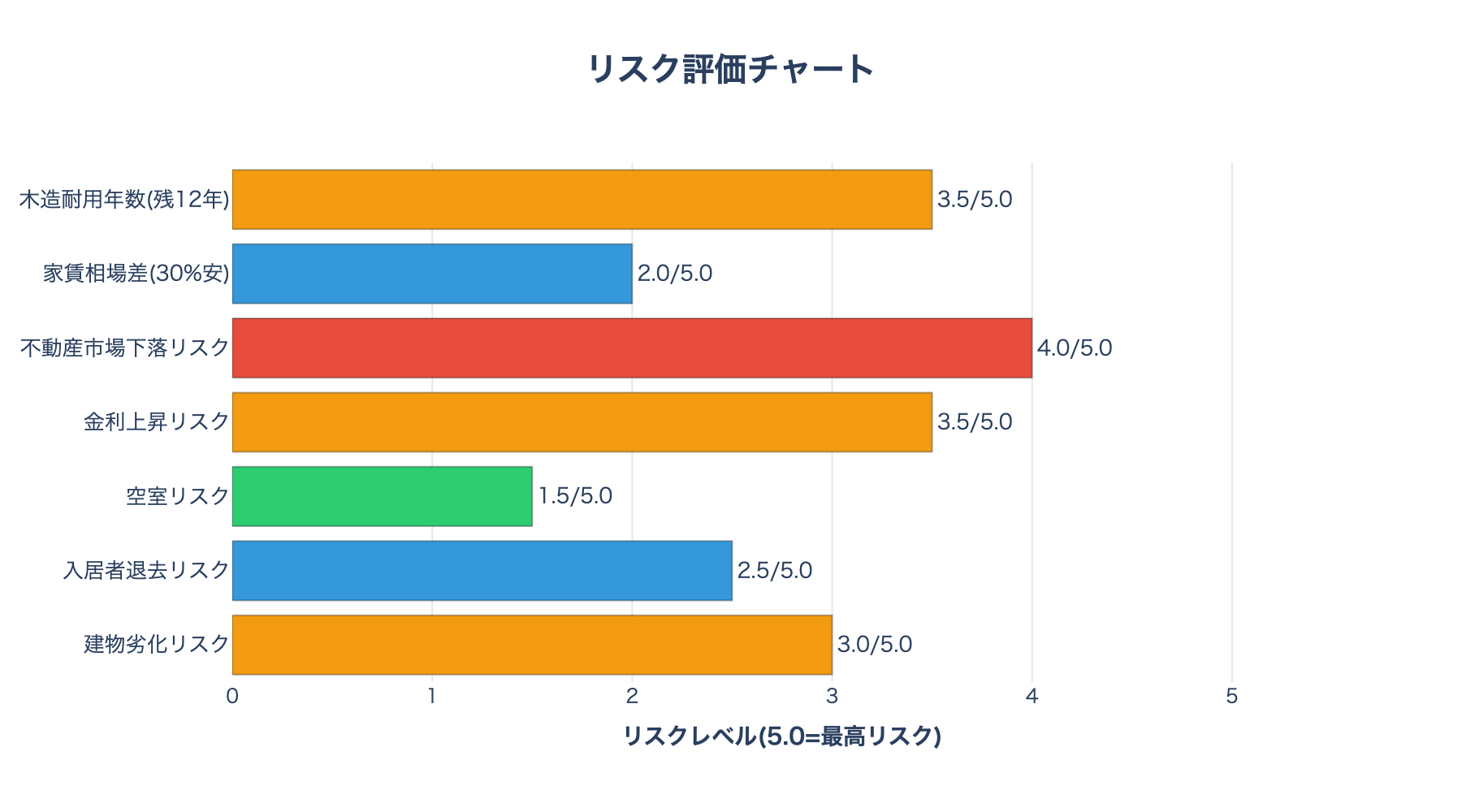 リスク評価チャート