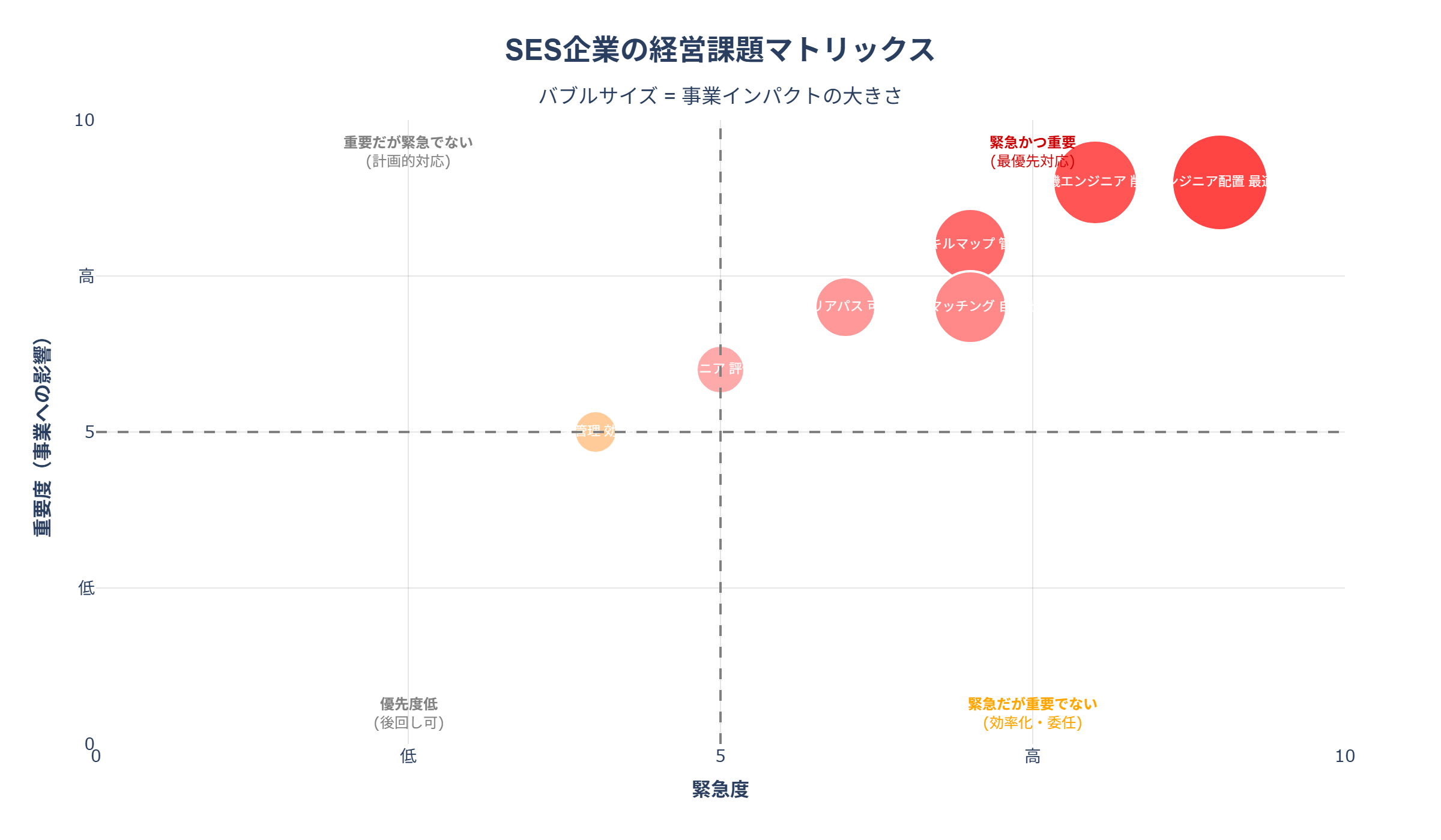 SES企業の課題マトリックス