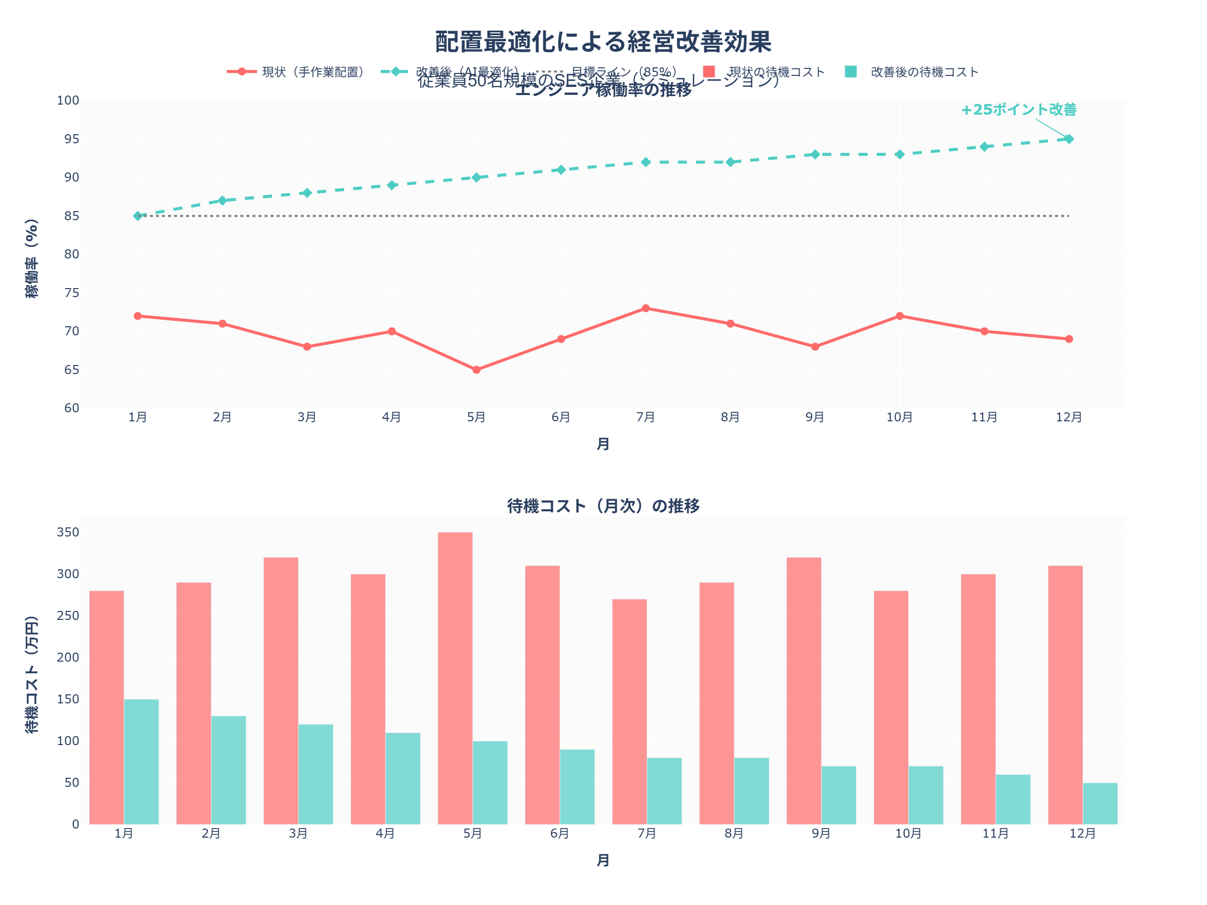 配置最適化による稼働率改善