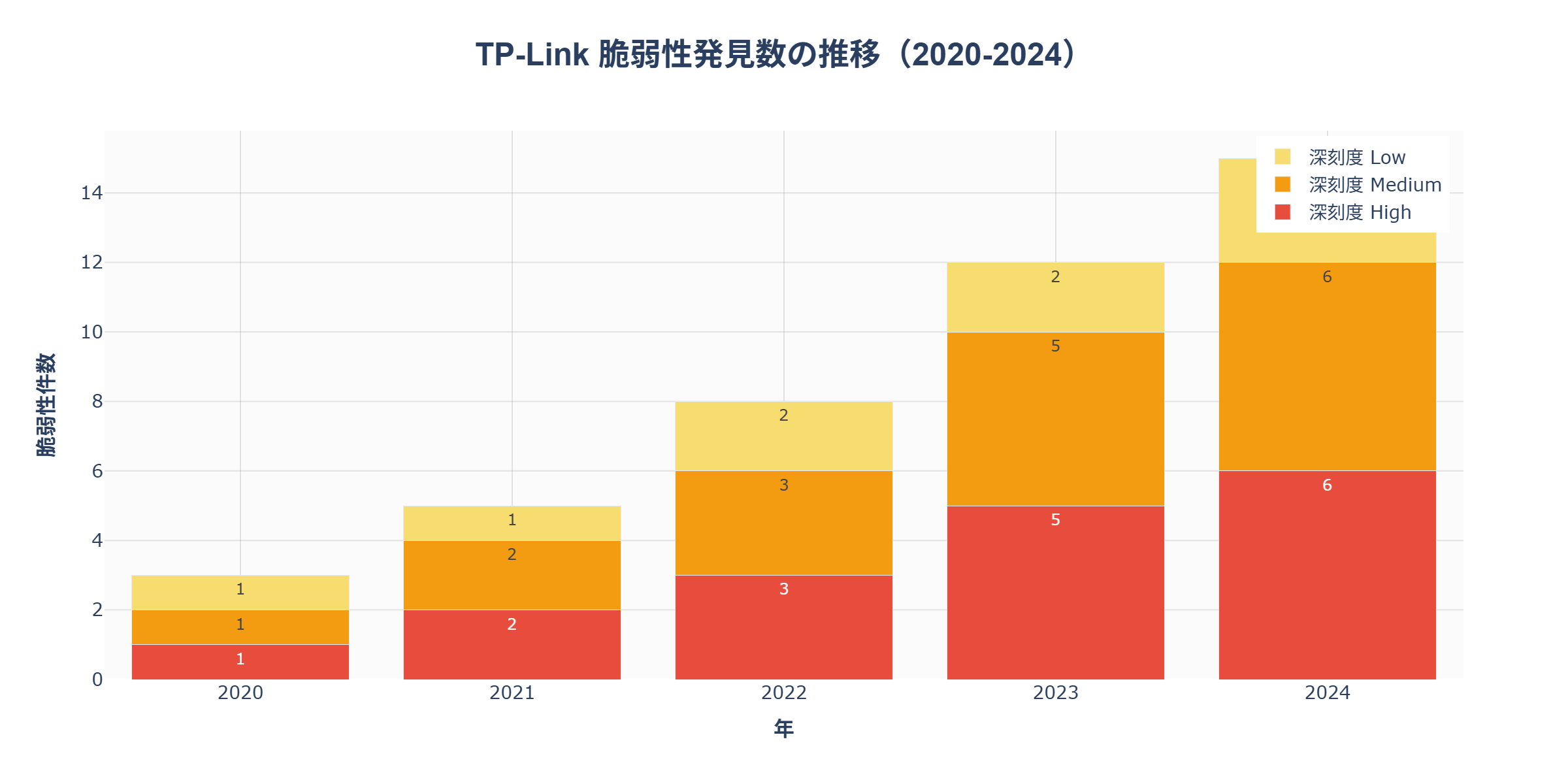 TP-Link 脆弱性発見数の推移